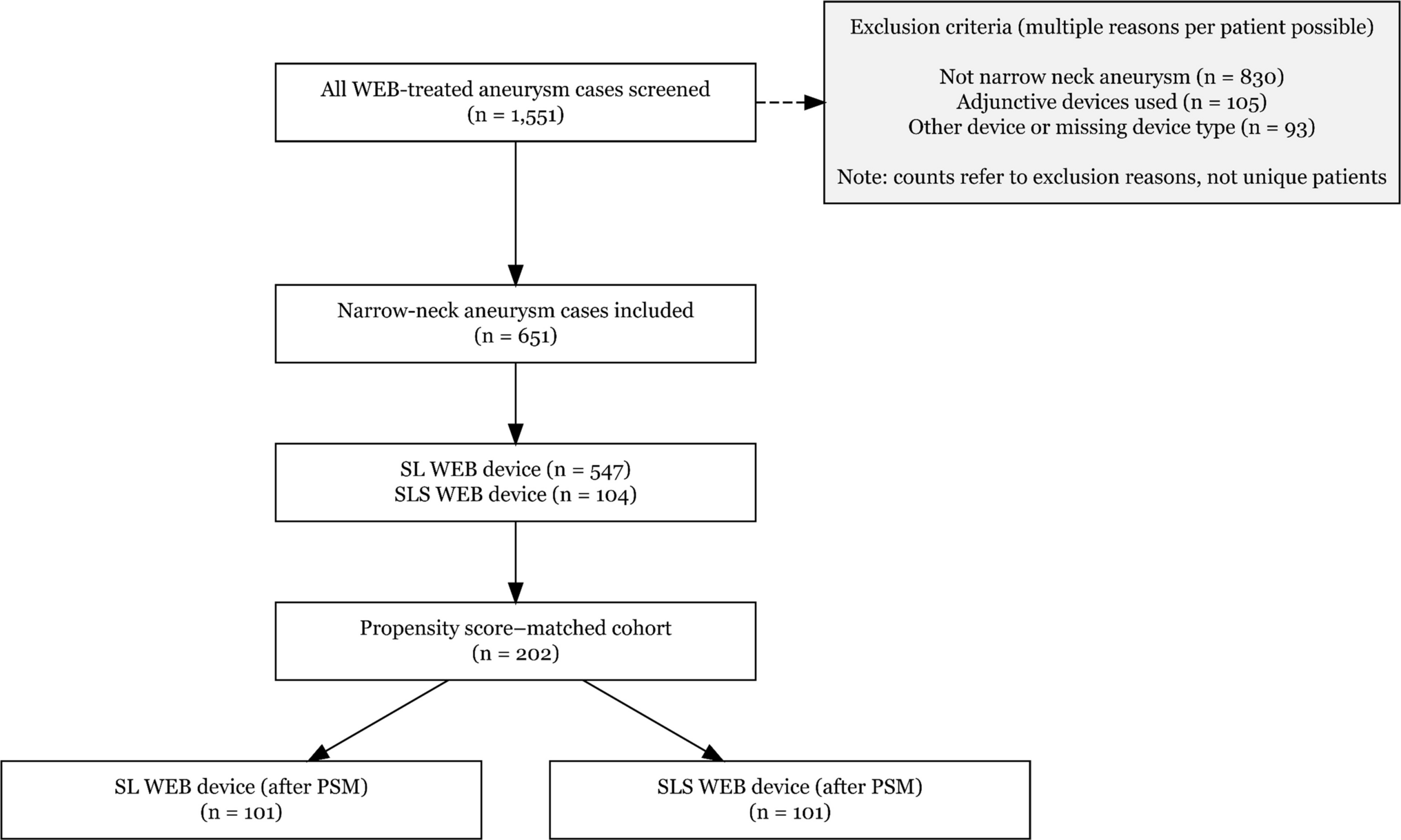 Single-layer spherical (SLS) vs single-layer (SL) Woven EndoBridge (WEB) device in the treatment of narrow-neck intracranial aneurysms: a propensity score-matched analysis