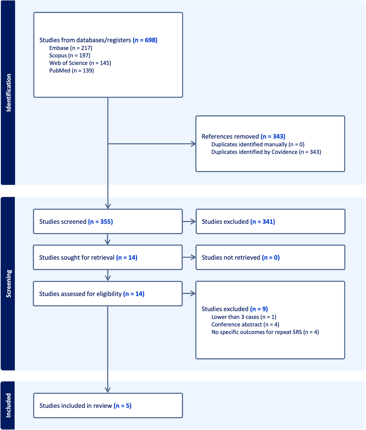 Repeat stereotactic radiosurgery for pituitary adenomas: a systematic review and meta-analysis
