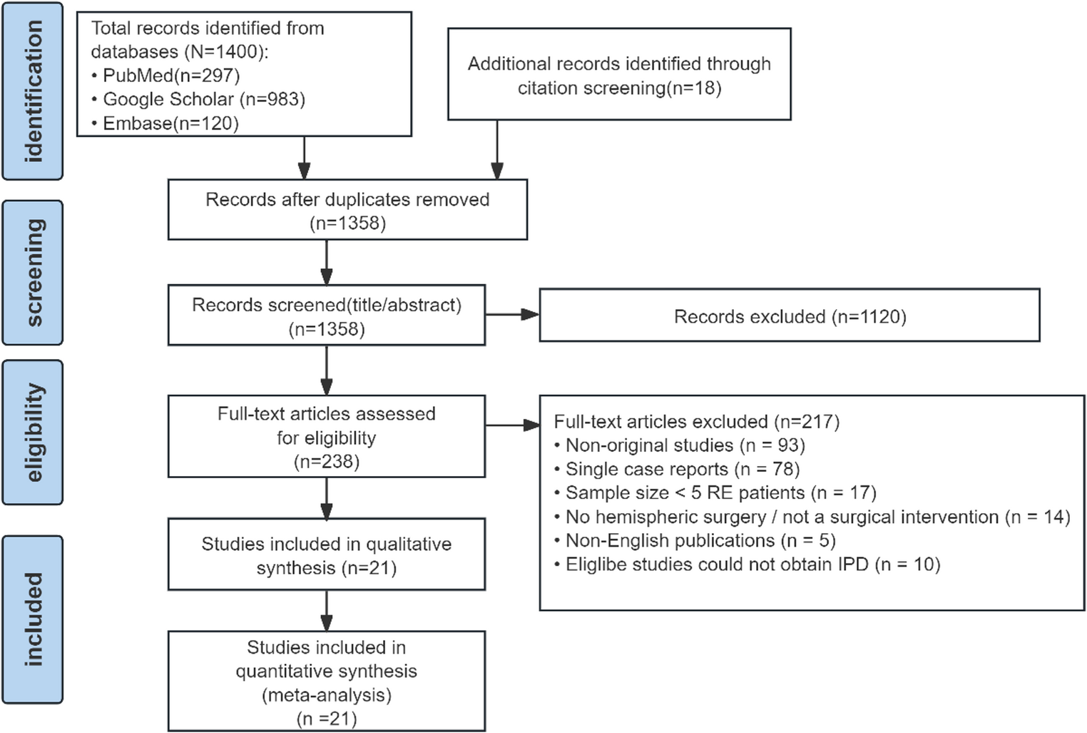 Preoperative predictors of seizure freedom after hemispheric surgery for rasmussen’s encephalitis: An individual participant data meta-analysis