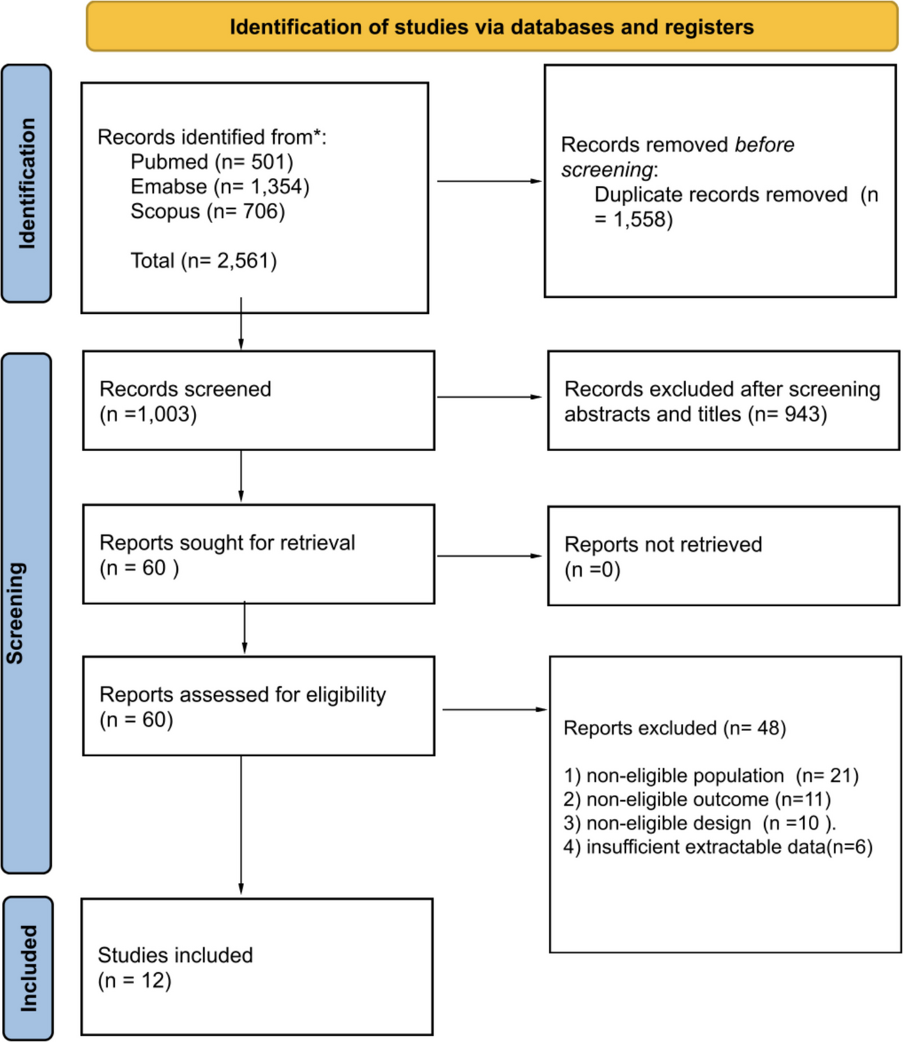 Impact of tumor treating fields on overall and progression-free survival in newly diagnosed glioblastoma: A systematic review and meta-analysis