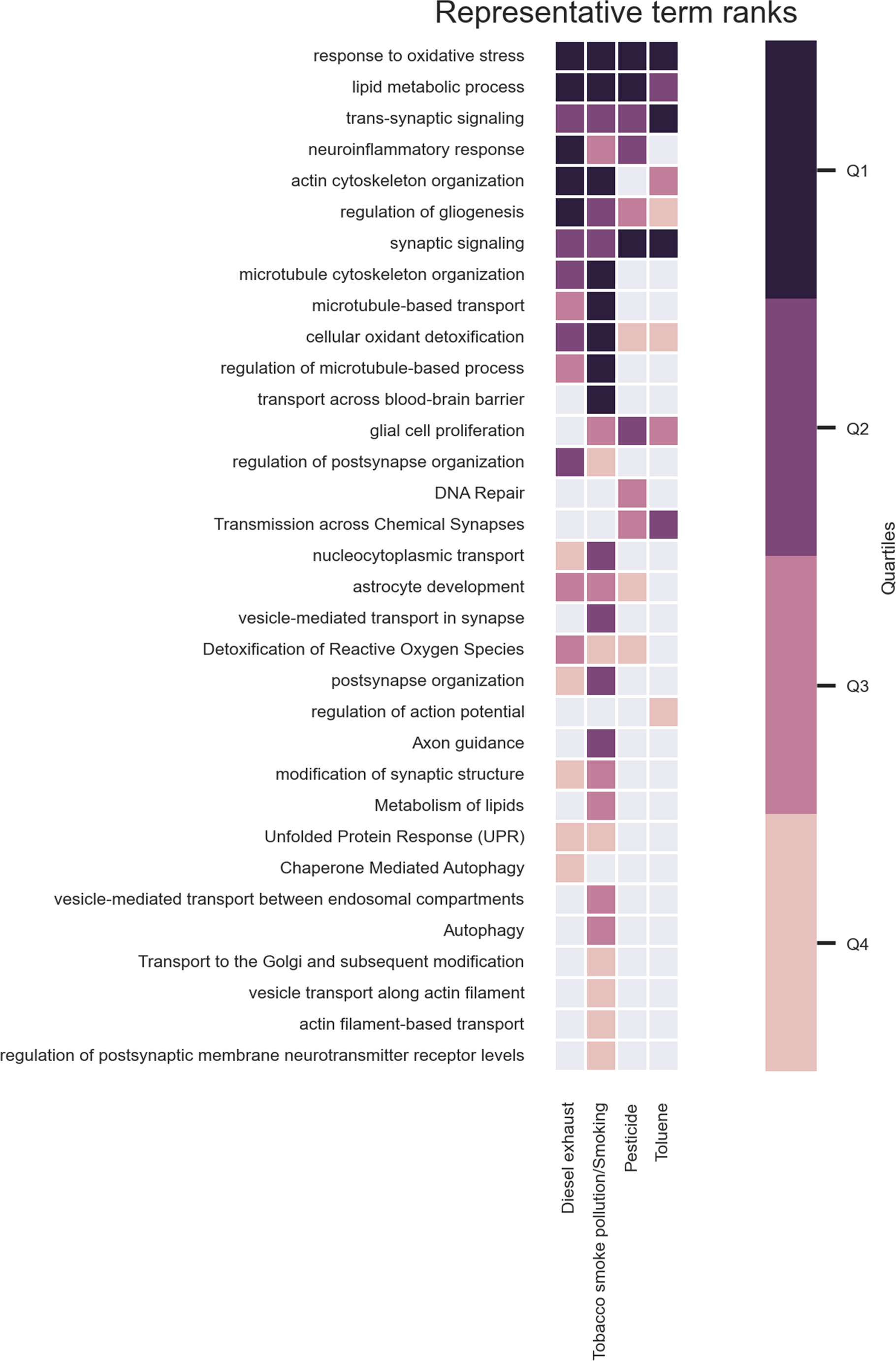 Investigating the Potential Roles of Environmental Exposures on the Pathology of Amyotrophic Lateral Sclerosis by Overlap Analysis