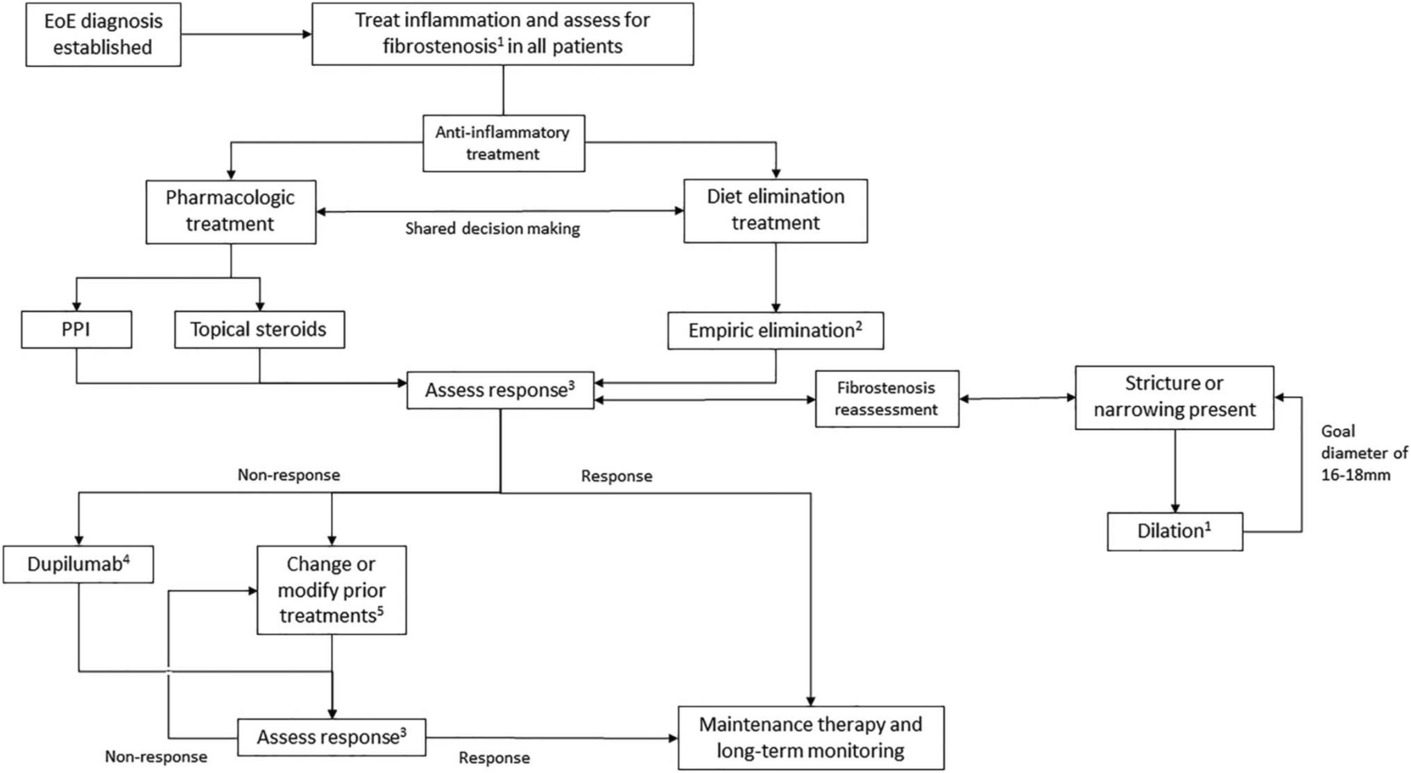 Advances in Management of Eosinophilic Esophagitis in Pediatrics