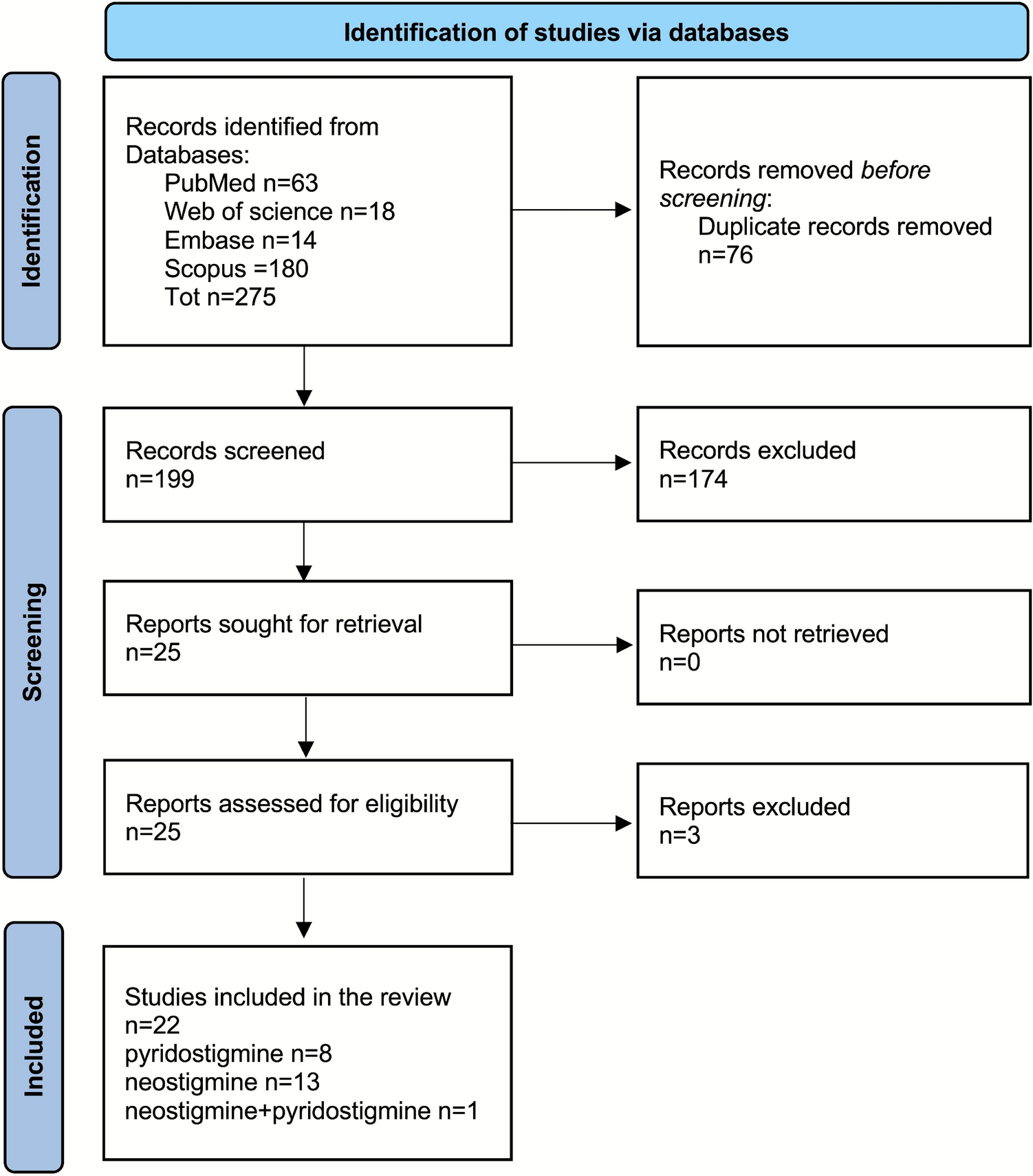 Therapeutic Role of Neostigmine and Pyridostigmine in Pediatric Chronic Intestinal Pseudo-Obstruction: A Systematic Review