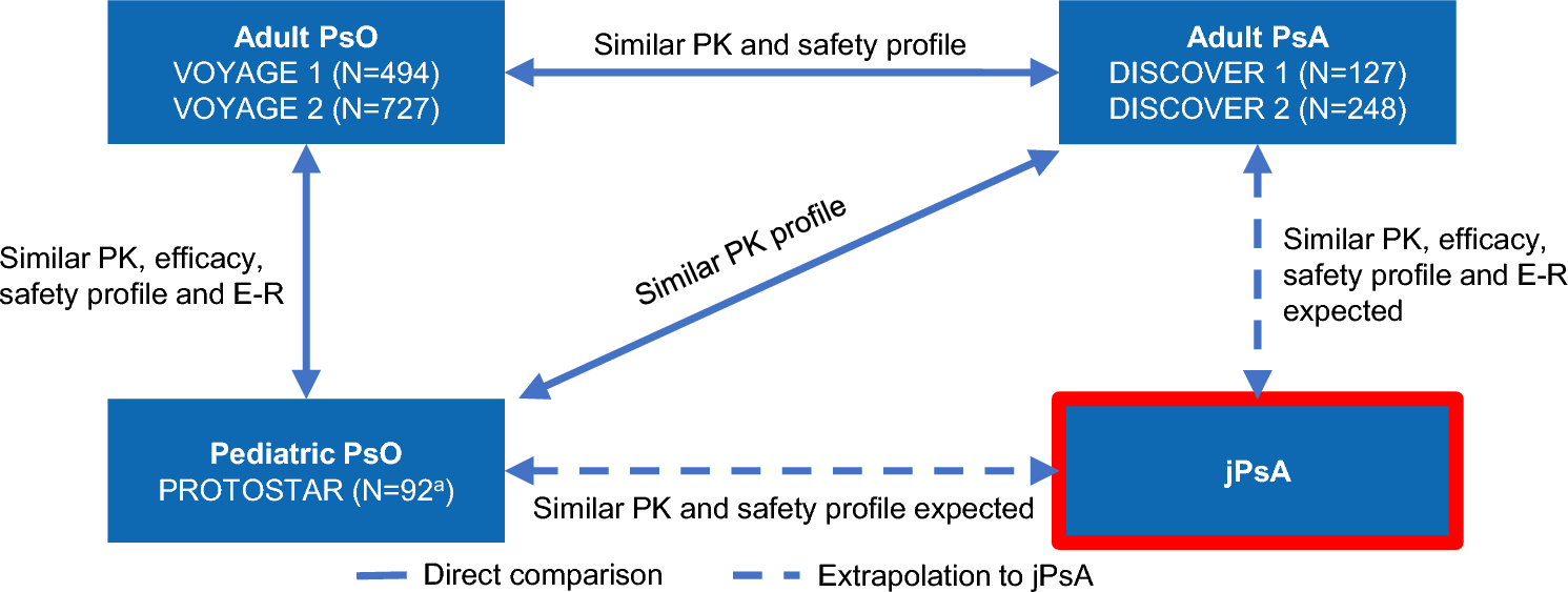 Extrapolating Guselkumab Efficacy to Juvenile Psoriatic Arthritis from Adult Psoriatic Arthritis and Adult and Pediatric Psoriasis Data