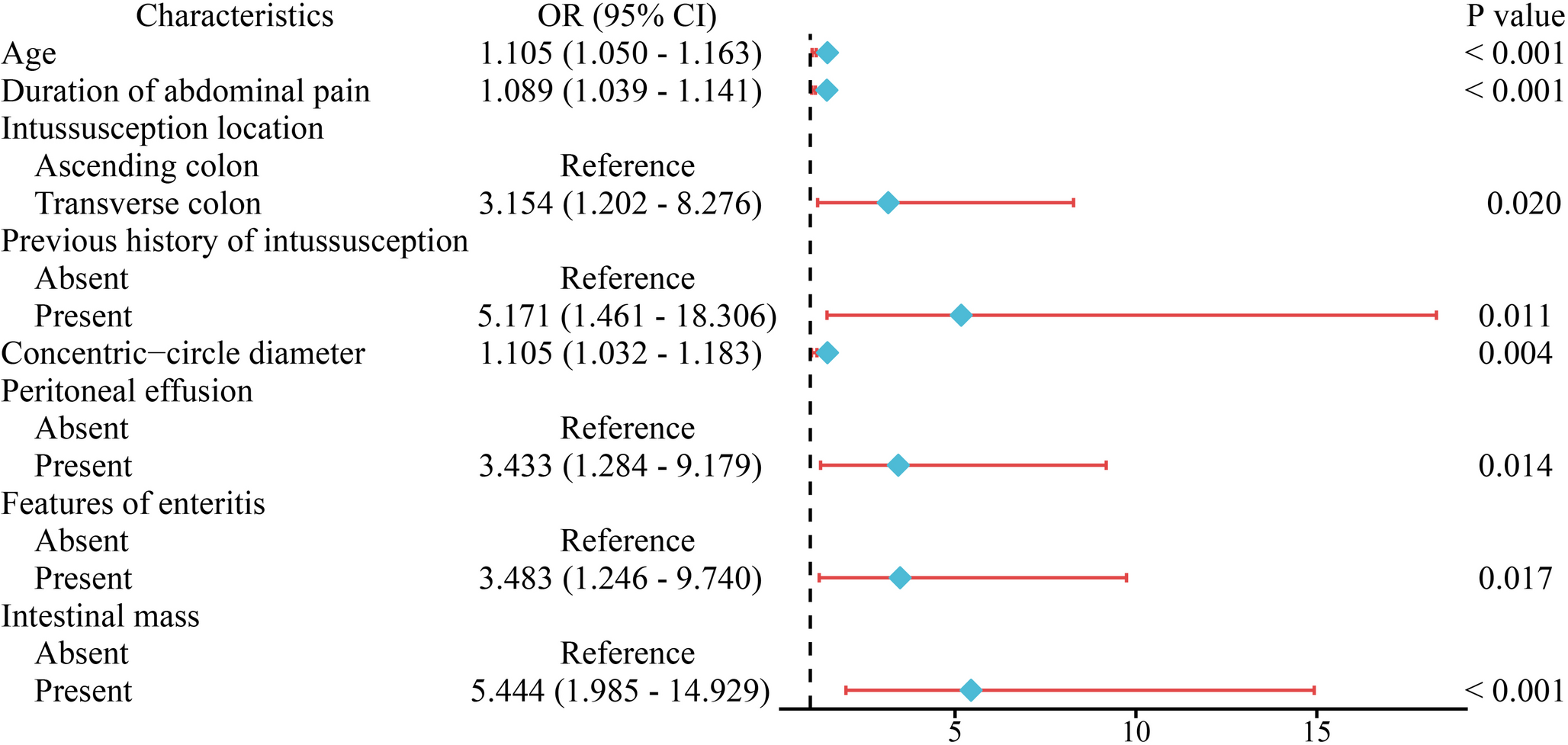 Risk factors for early recurrence after hydrostatic reduction of intussusception in children and development of a nomogram prediction model
