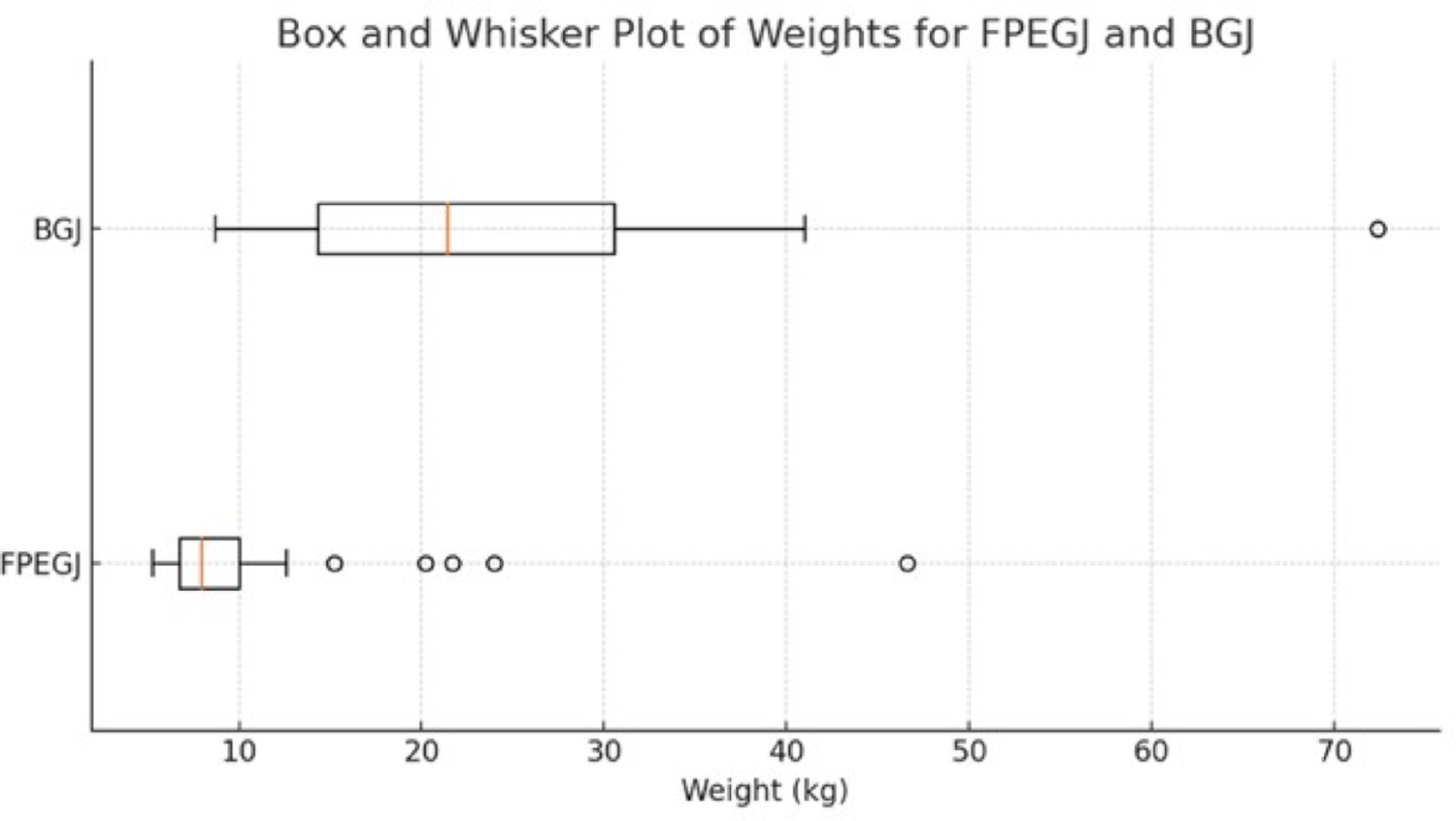 Comparative analysis of balloon vs solid internal bumper gastro-jejunal tubes in children: a review of outcomes
