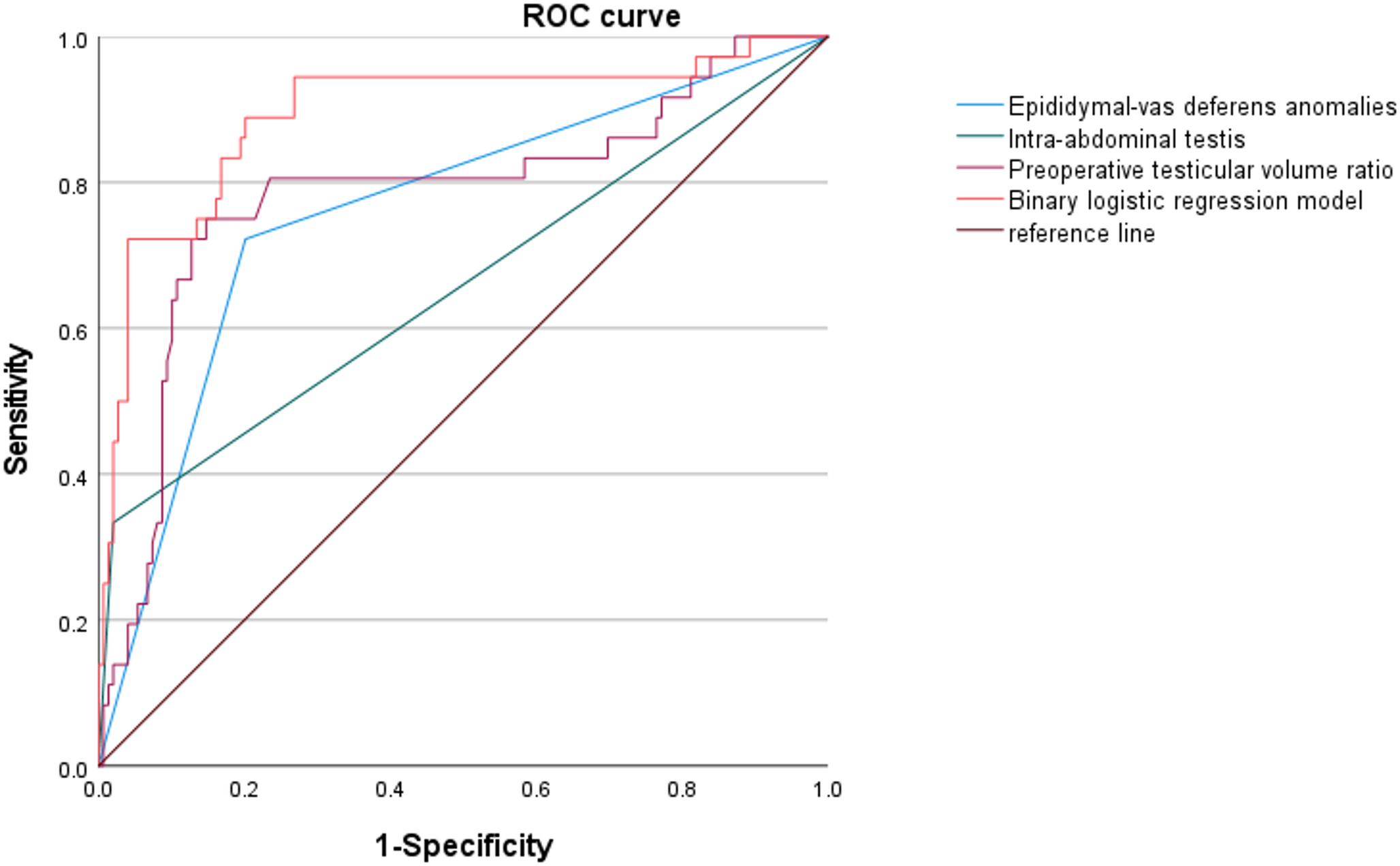 Risk factors and a predictive model for testicular atrophy after laparoscopic orchiopexy in children