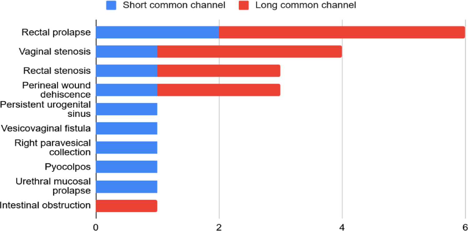 Management and long-term outcomes of cloacal anomalies: quality of life, intestinal and urinary function at a Latin American pediatric center