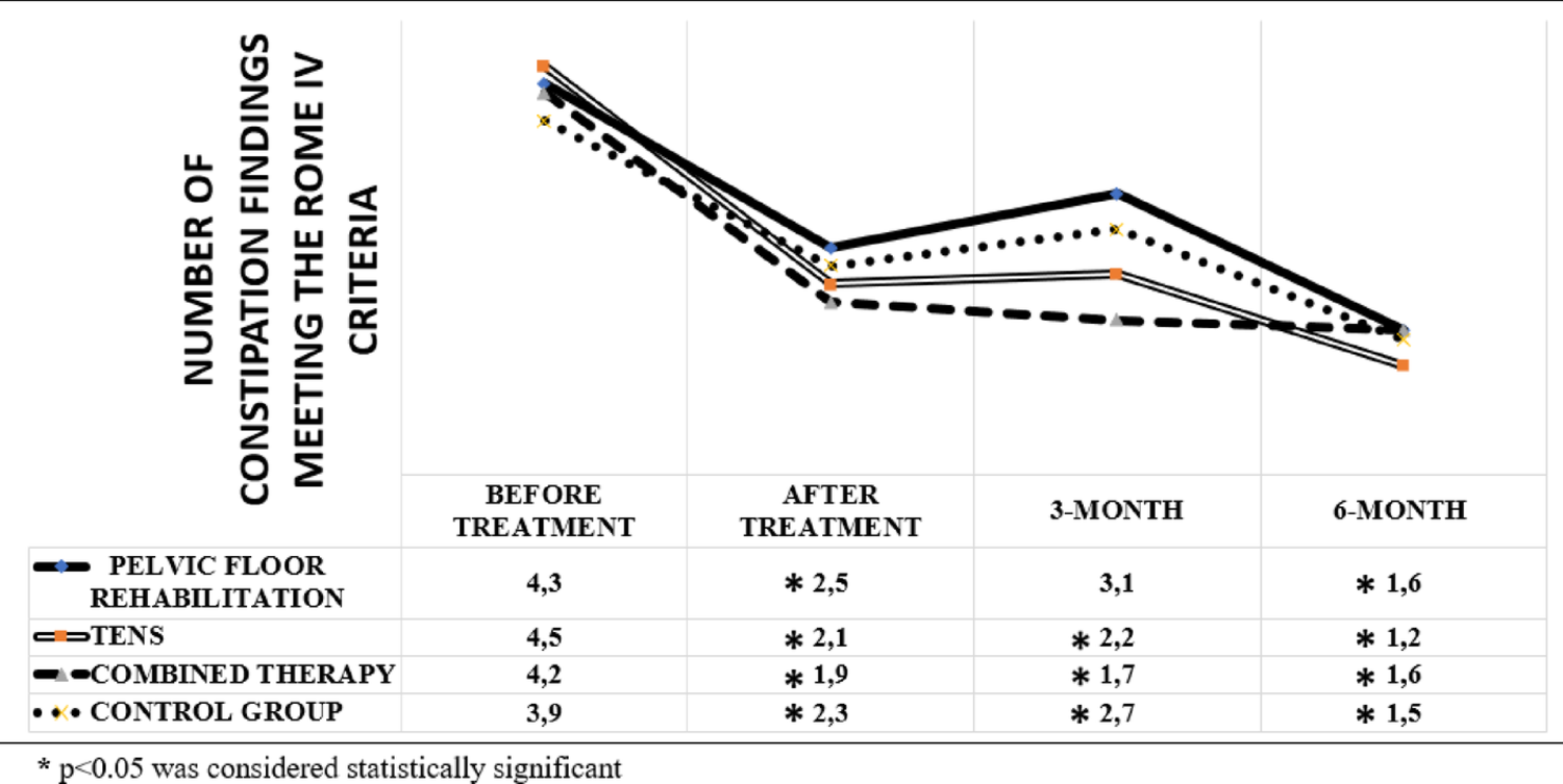 Efficacy of pelvic floor rehabilitation and TENS in pediatric patients with refractory functional constipation: a randomized controlled study