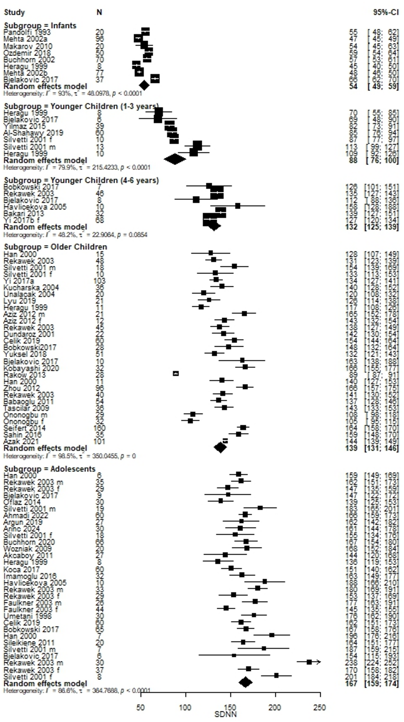 Pediatric Reference Limits for Holter Monitor Heart Rate Variability Parameters: Defined Using Meta-Analysis