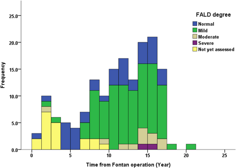 Early Experience with the First Canadian Paediatric Fontan Long-Term Follow-up Clinic