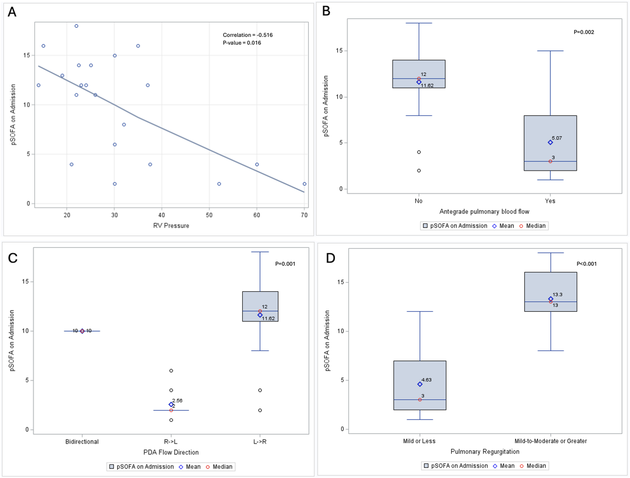 Ebstein Anomaly Fetal Echocardiogram Parameters are Associated with Illness Severity on Admission to the Cardiac Intensive Care Unit