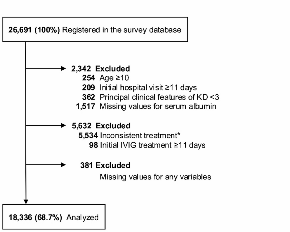 Age-specific Association of Serum Albumin with Immunoglobulin Resistance and Coronary Artery Involvement in Kawasaki Disease