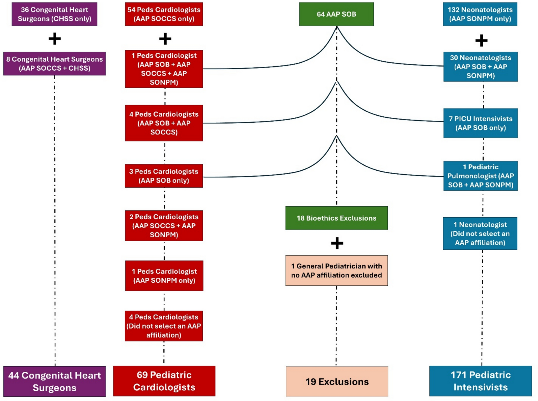 Treatment Options Offered to Infants with Single Ventricle Physiology and Genetic Aneuploidy: A Survey of US Pediatric Intensivists, Cardiologists, and Cardiothoracic Surgeons