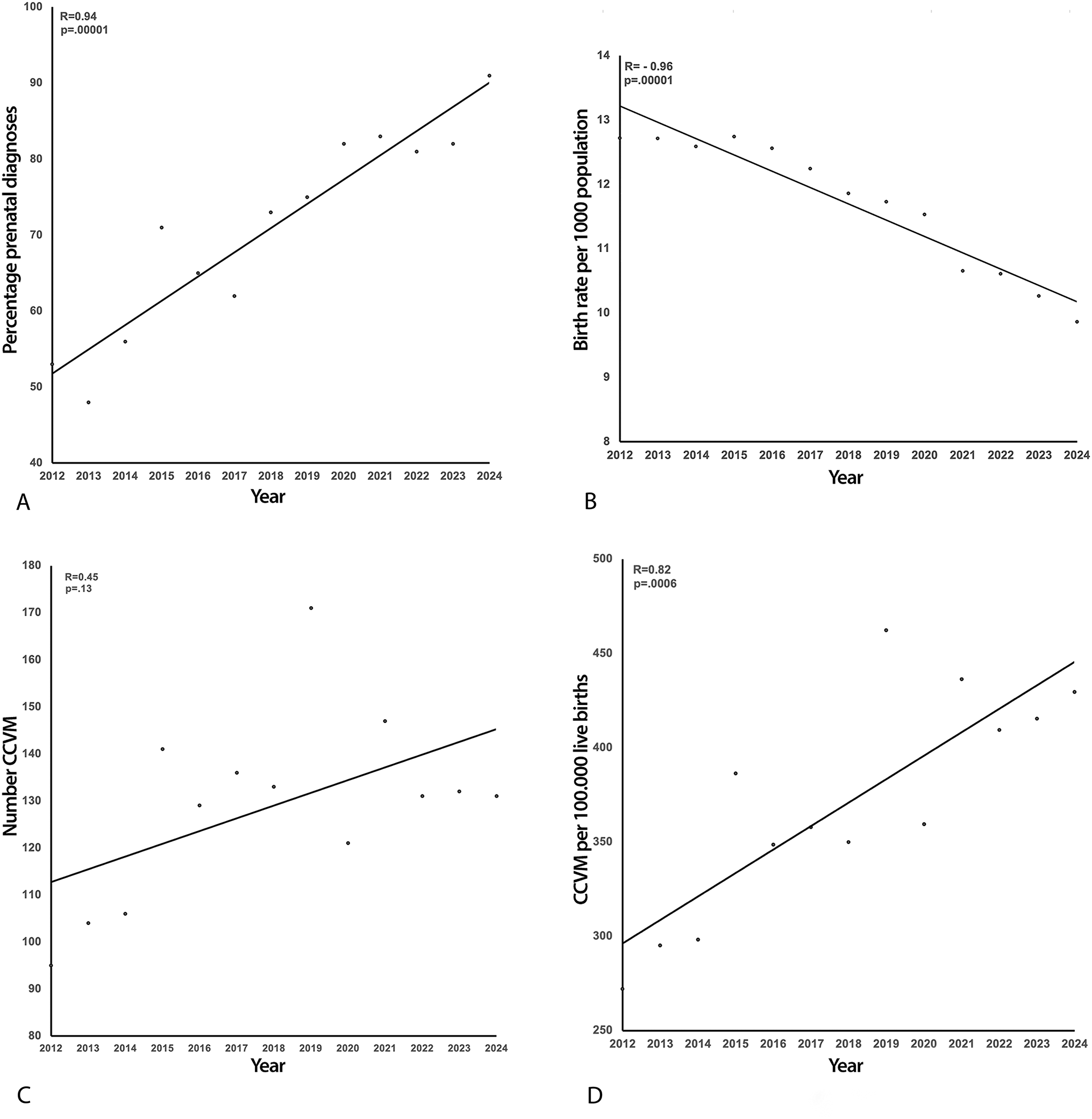 Significant Congenital Cardiovascular Malformations and Falling Birth Rates: The Nevada Experience