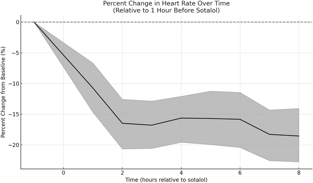 Intravenous Sotalol in Pediatric Intensive Care Patients With and Without Congenital Heart Disease: Hemodynamic and Antiarrhythmic Effects