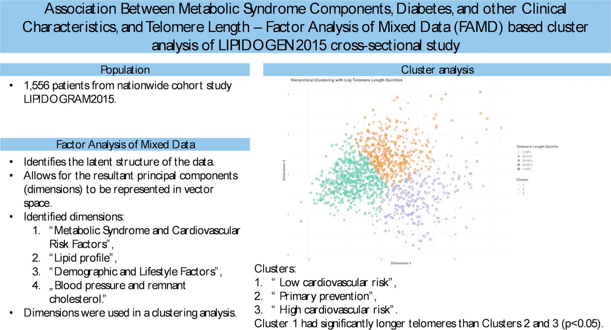 Association Between Metabolic Syndrome Components, Clinical Characteristics, and Telomere Length: Factor Analysis of Mixed Data Based Cluster Analysis of LIPIDOGEN2015 Cross-Sectional Study