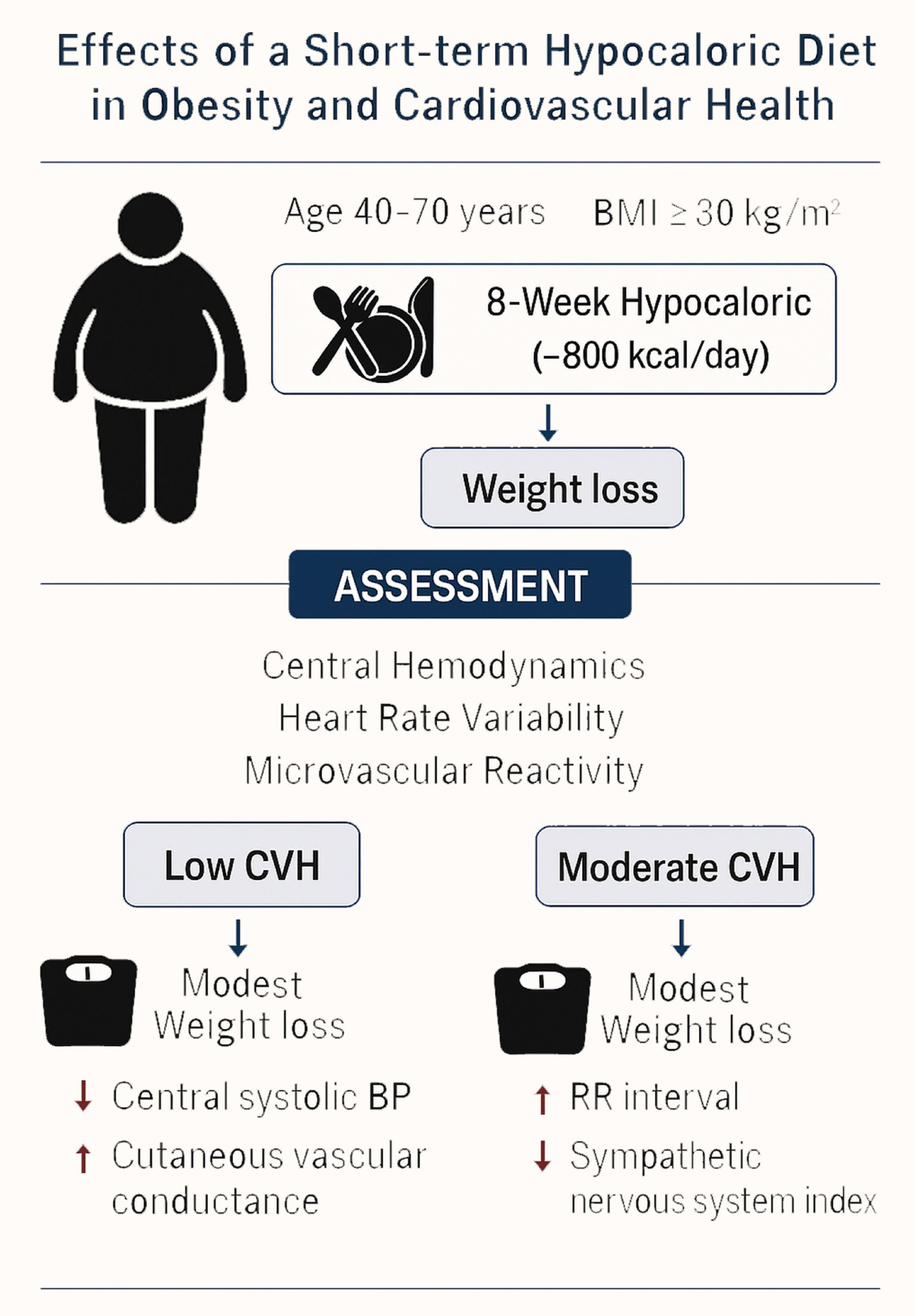Effects of a Short-Term Nutritional Intervention on Vascular Changes in Individuals with Obesity and Low or Moderate Cardiovascular Health