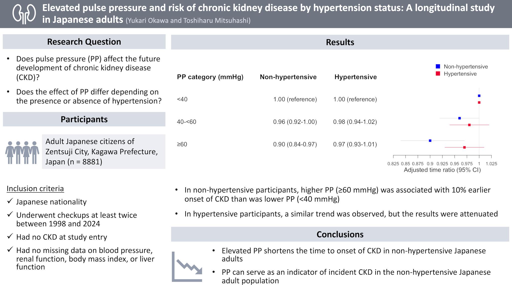 Elevated Pulse Pressure and Risk of Chronic Kidney Disease by Hypertension Status: A Longitudinal Study in Japanese Adults
