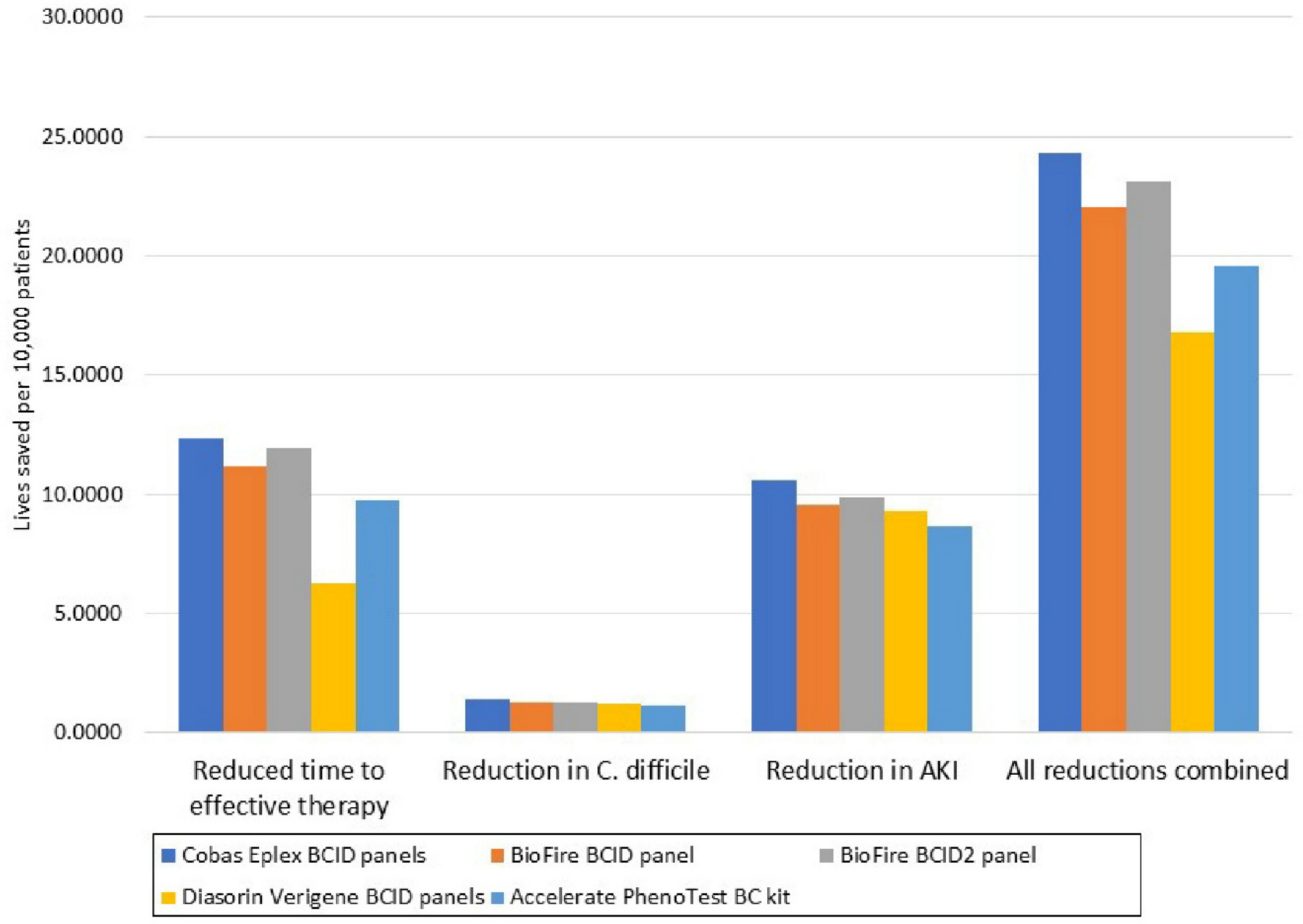 Evaluating the Cost Effectiveness of Rapid Diagnostic Testing for the Identification of Pathogens and Resistance Genes in Bloodstream Infections