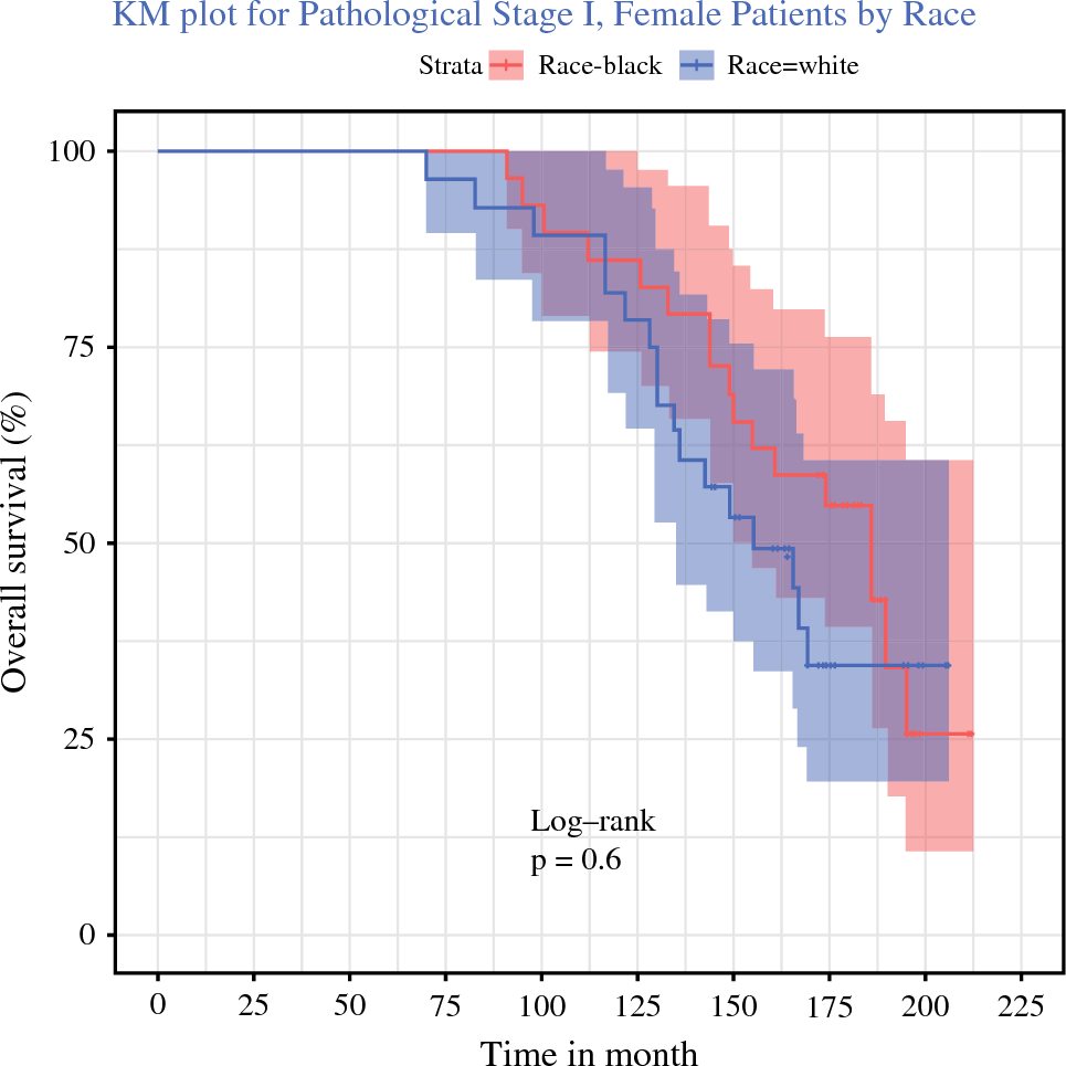 Multifactorial Impact of Age, Race, and Female Sex on Management of Non-small Cell Lung Cancer