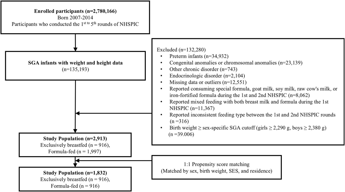 Early postnatal growth predictors of catch-up growth in term small-for-gestational-age infants: a nationwide propensity-score–matched study