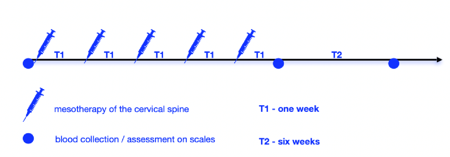 Blood biomarkers of inflammation and brain-derived neurotrophic factor can not be used to assess the effectiveness of collagen mesotherapy in chronic cervical myofascial pain syndrome. A pilot single-blind randomized study
