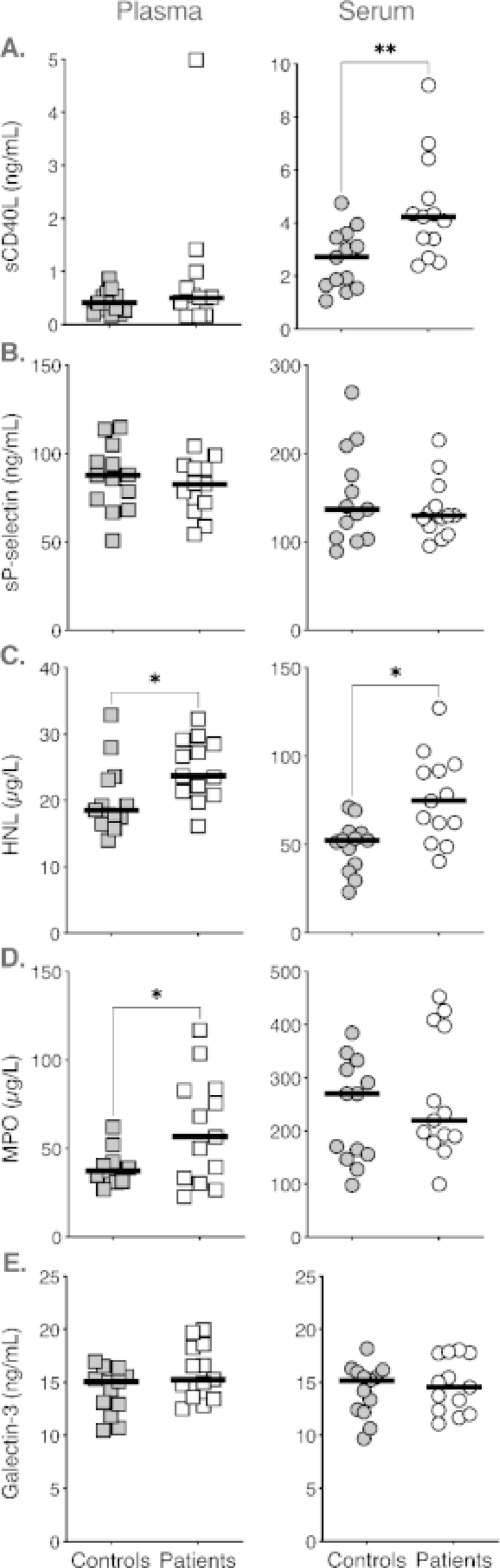 Increased blood levels of neutrophil- and platelet-derived markers in patients with radiographic axial spondyloarthritis: a pilot study