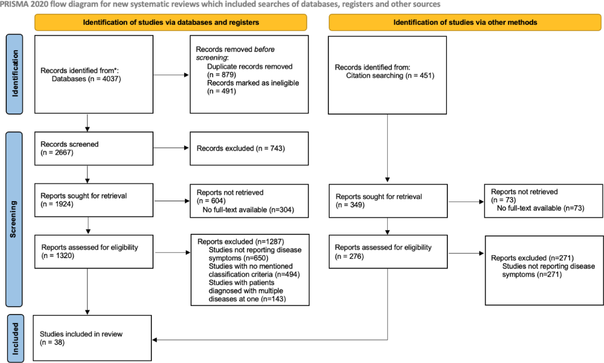 Clinical manifestations, prognostic impact, and relapse in polyarteritis nodosa: a systematic review and meta-analysis