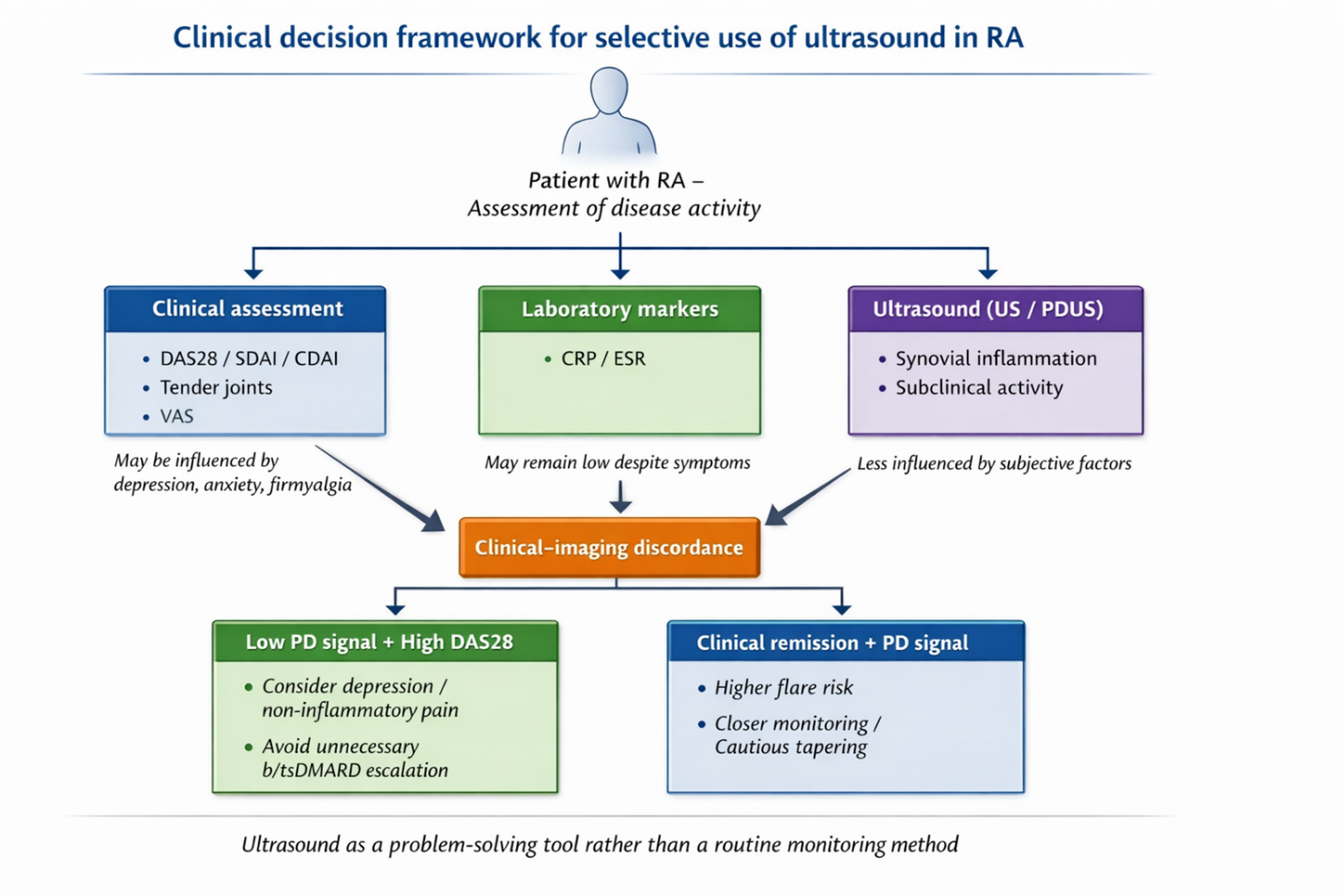 Selective use of musculoskeletal ultrasound in rheumatoid arthritis: from subclinical inflammation to clinical decision-making