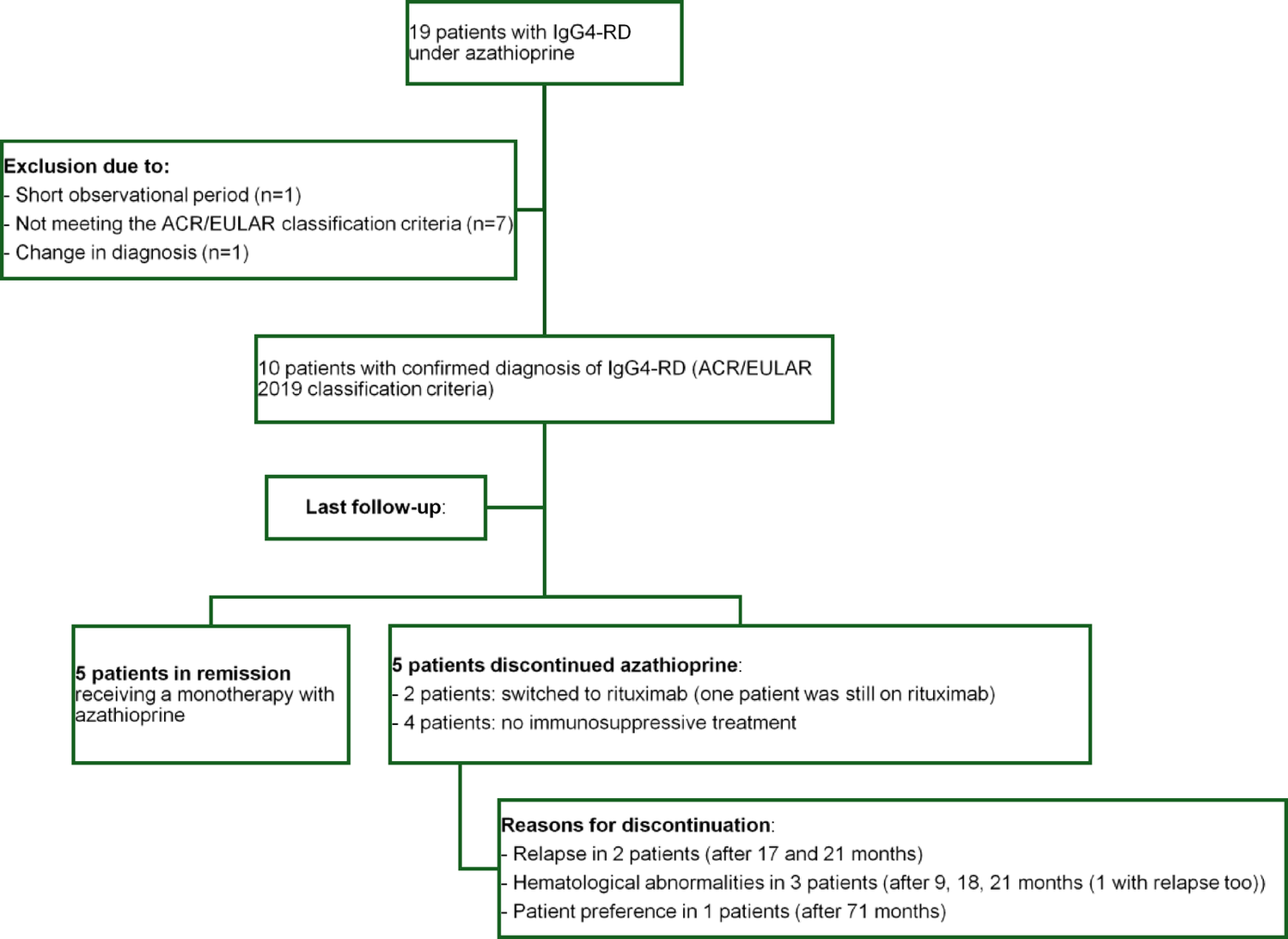 Azathioprine as maintenance therapy for IgG4-related diseases: a retrospective case series and case-based review of the literature