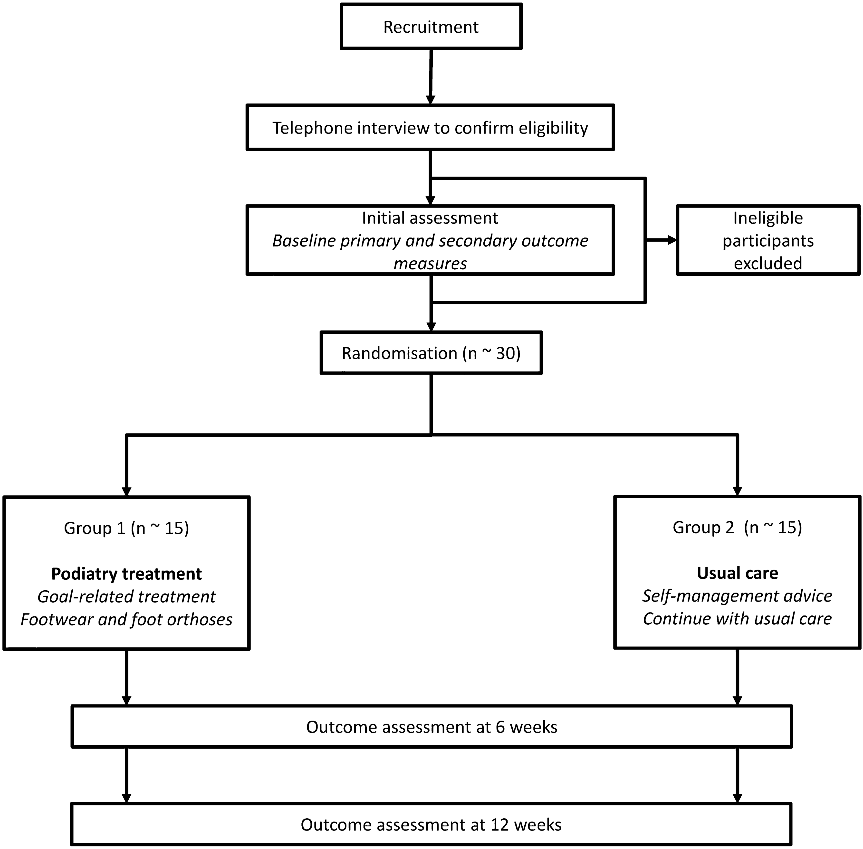 Patient-centred outcomes of a rheumatology podiatry service for people with foot-specific symptoms: protocol for a randomised feasibility trial