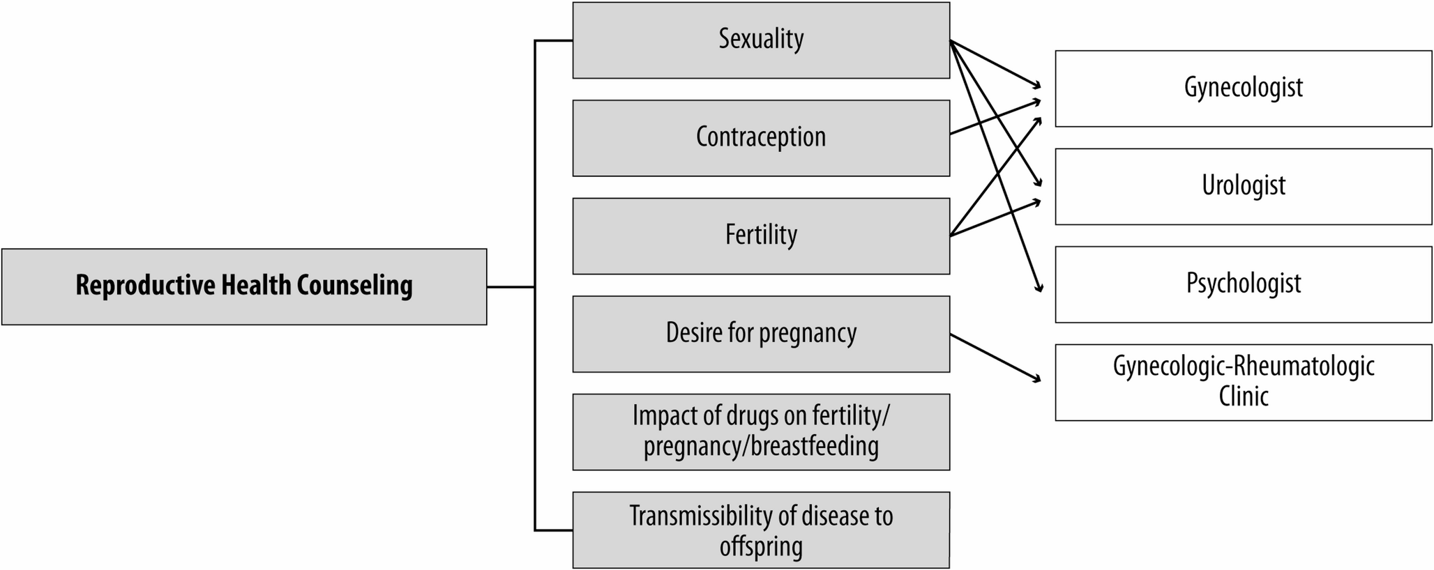 Suboptimal contraceptive counseling and use in women with autoimmune rheumatic diseases of childbearing age: findings from a cross-sectional survey of patients