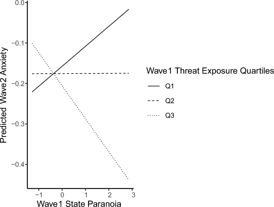 A prospective study of VR-assessed state paranoia and anxiety suggests threat-related developmental pathways in adolescence