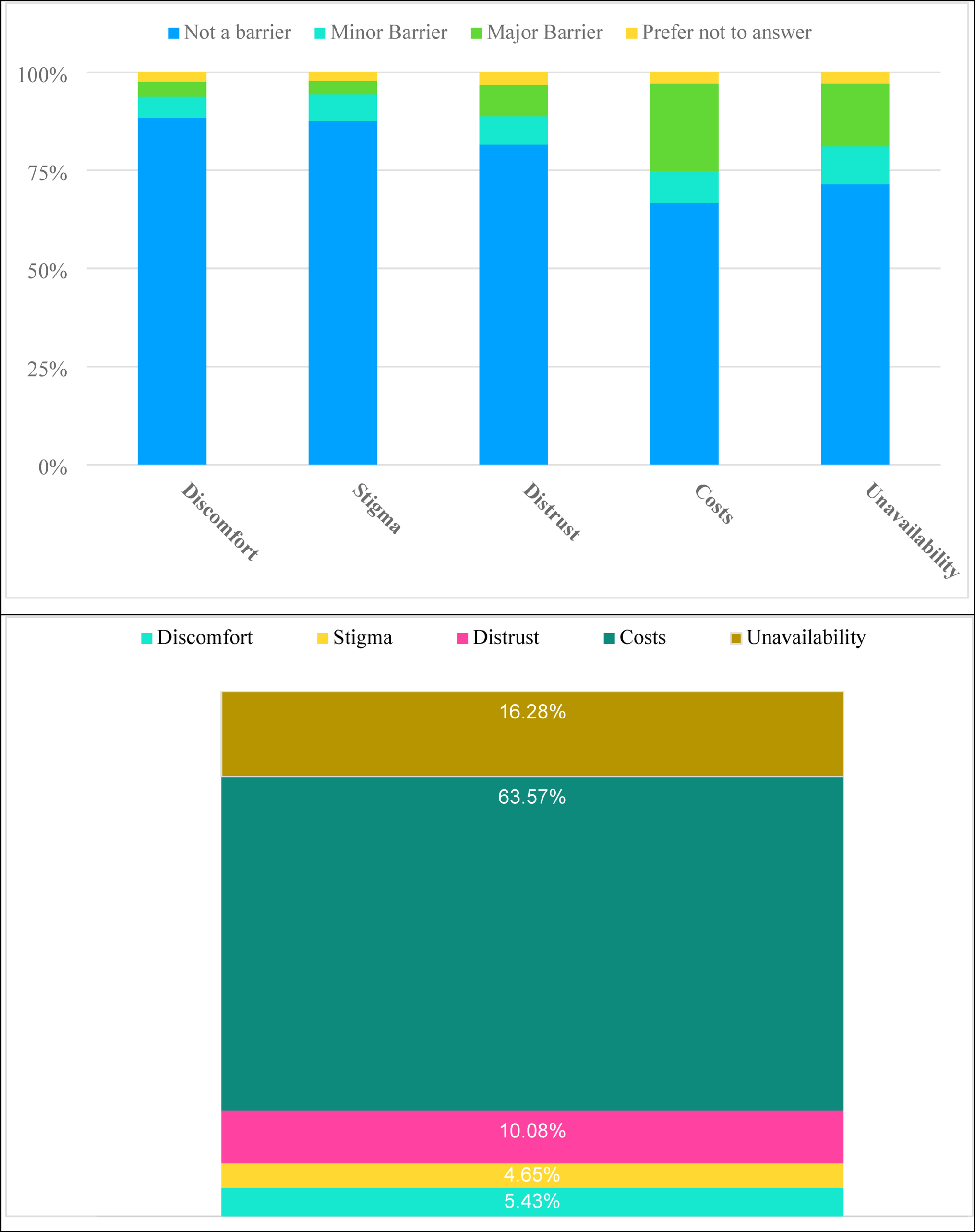 Youth mental health treatment gap in lebanon: correlates of barriers to accessing child and adolescent mental health services (CAMHS)
