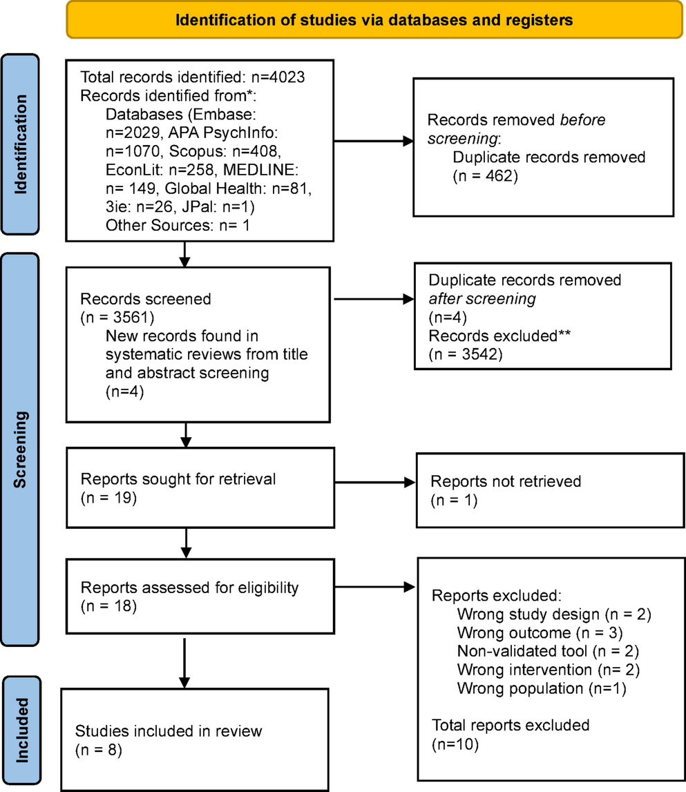Gender-specific economic interventions for women’s mental health and well-being in South Asia: a systematic review