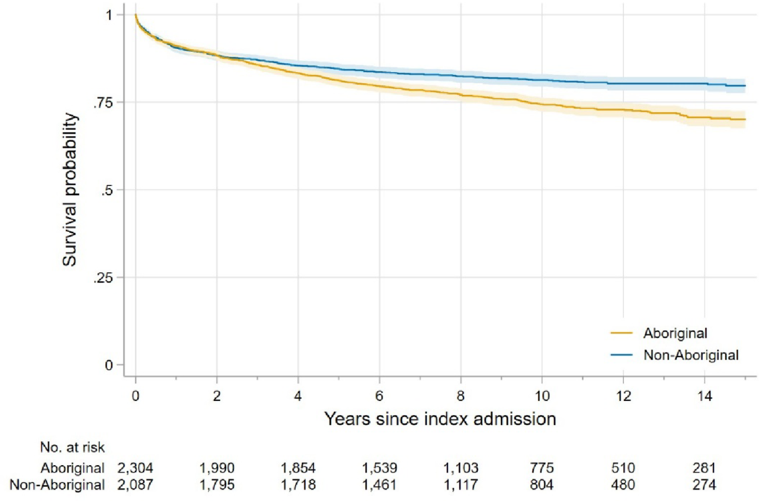 Risk factors for repeat self-harm hospitalisation following hospital admissions for suicidal ideation and self-harm among Aboriginal and non-Aboriginal people: a retrospective cohort study using linked administrative data