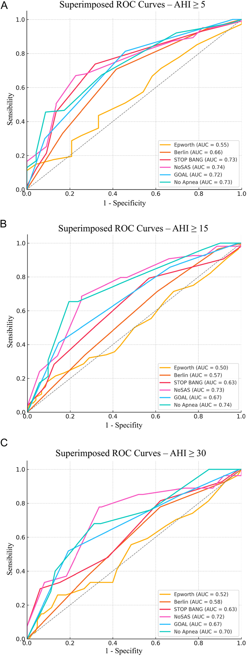 Screening for obstructive sleep apnea in an Afro-Caribbean Population: Diagnostic performance of common questionnaires compared with respiratory polygraphy — The MASOS Study A prospective, cross-sectional, descriptive, and analytical study