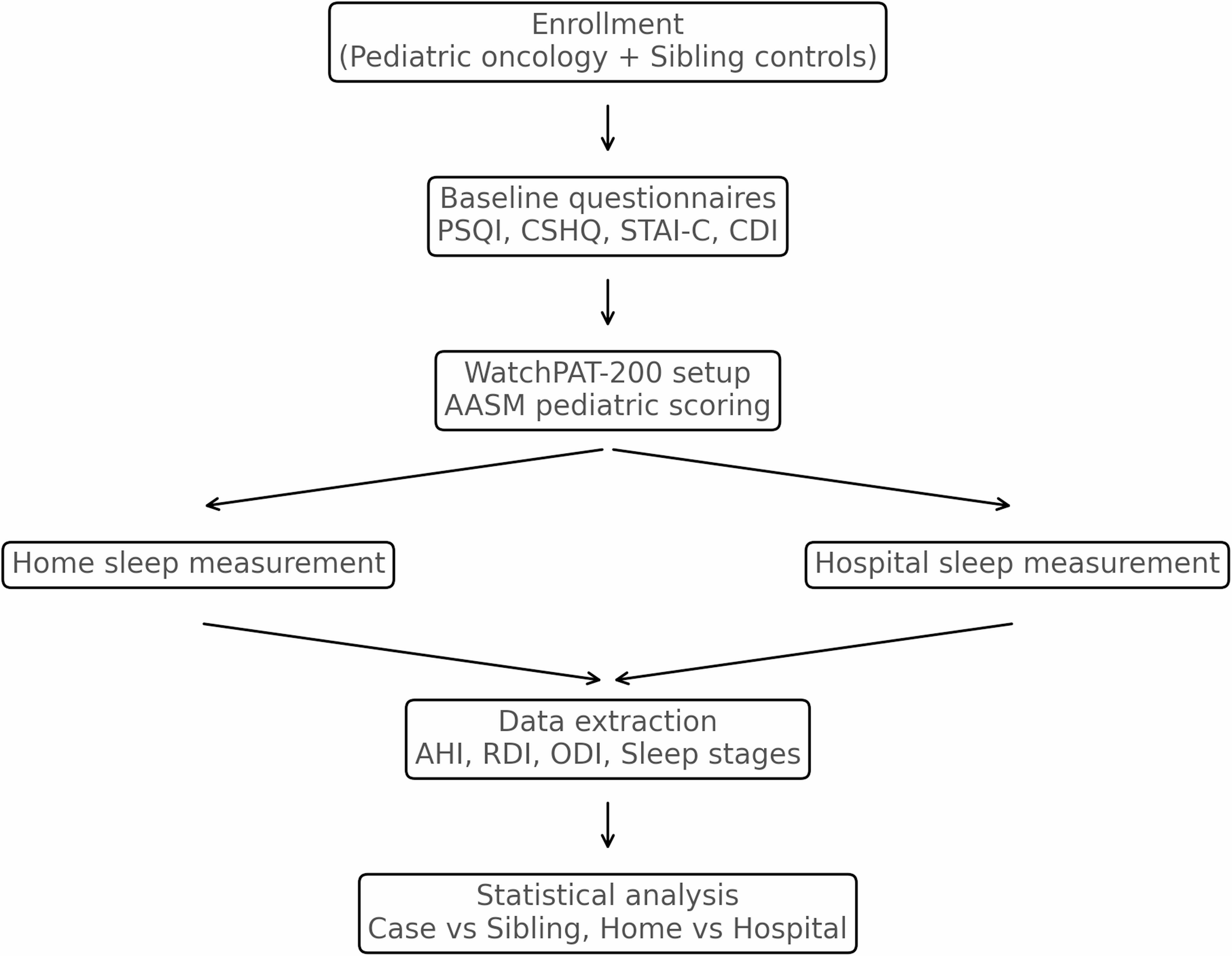 Sleep and psychiatric problems in pediatric oncology patients: A case–control study
