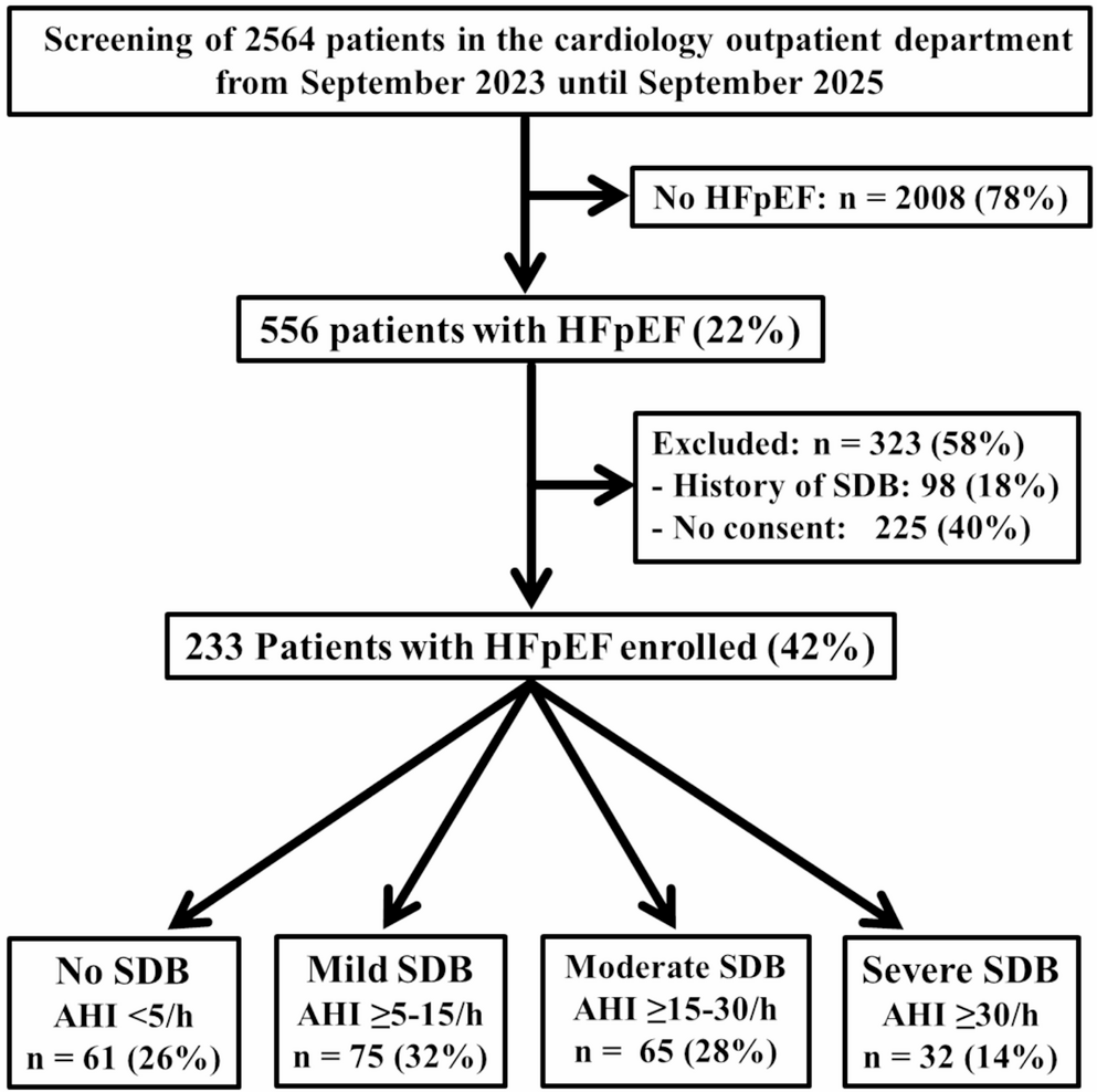 Sleep-disordered breathing in patients with heart failure with preserved left ventricular ejection fraction