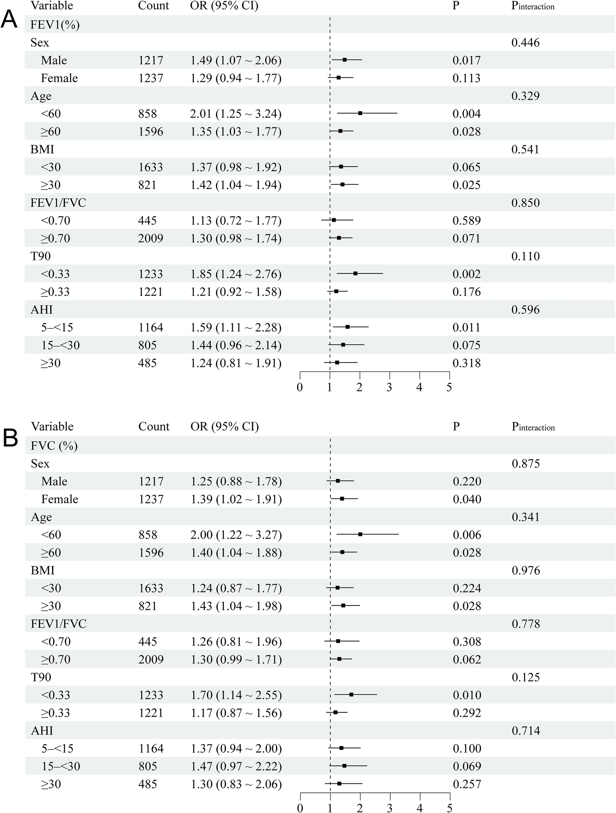Association of lung function impairment with risk of incident diabetes in patients with obstructive sleep apnea: A prospective cohort study