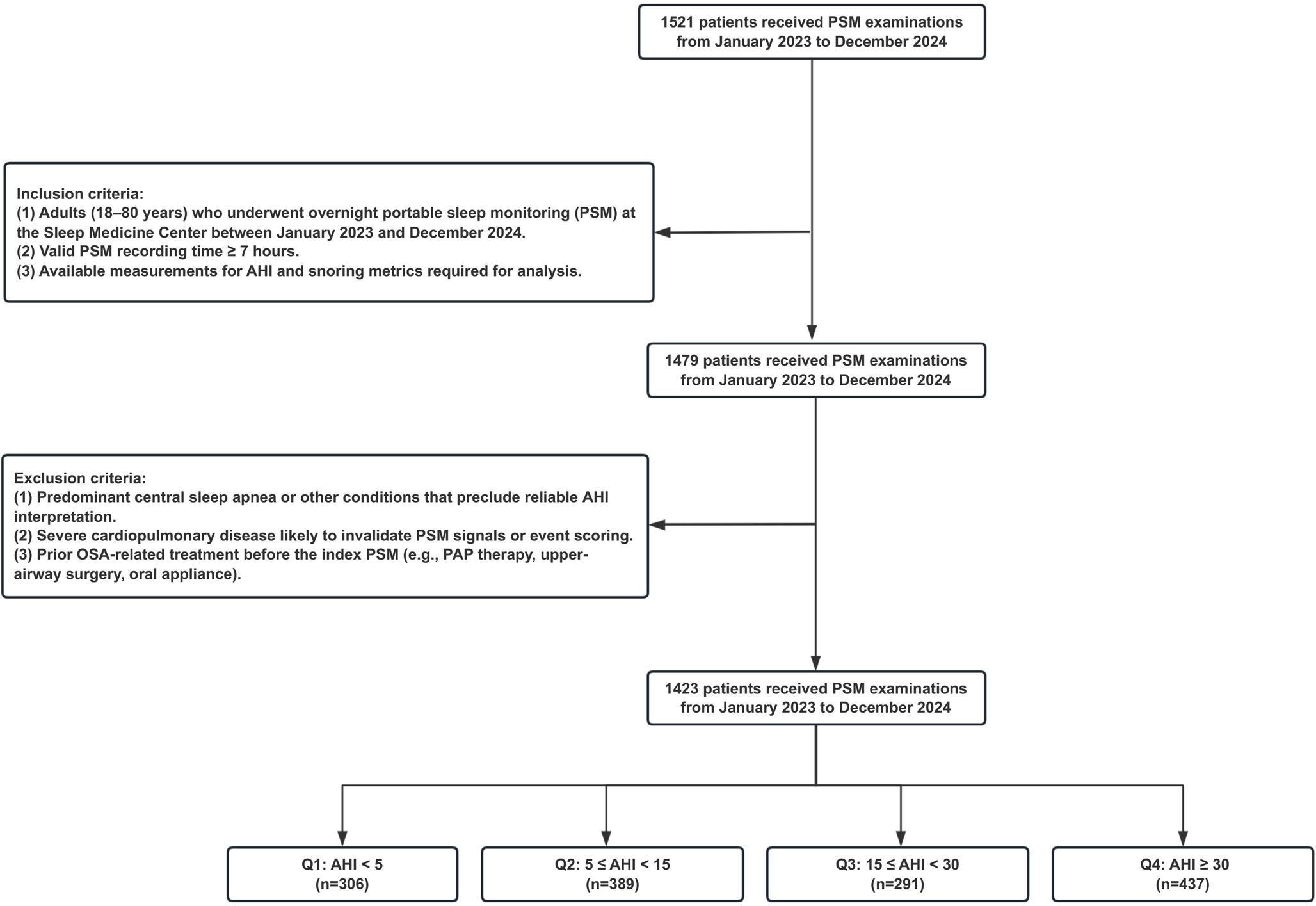 Temporal snoring metrics and obstructive sleep apnea severity: nonlinear associations and data-driven inflection points in a clinical cohort