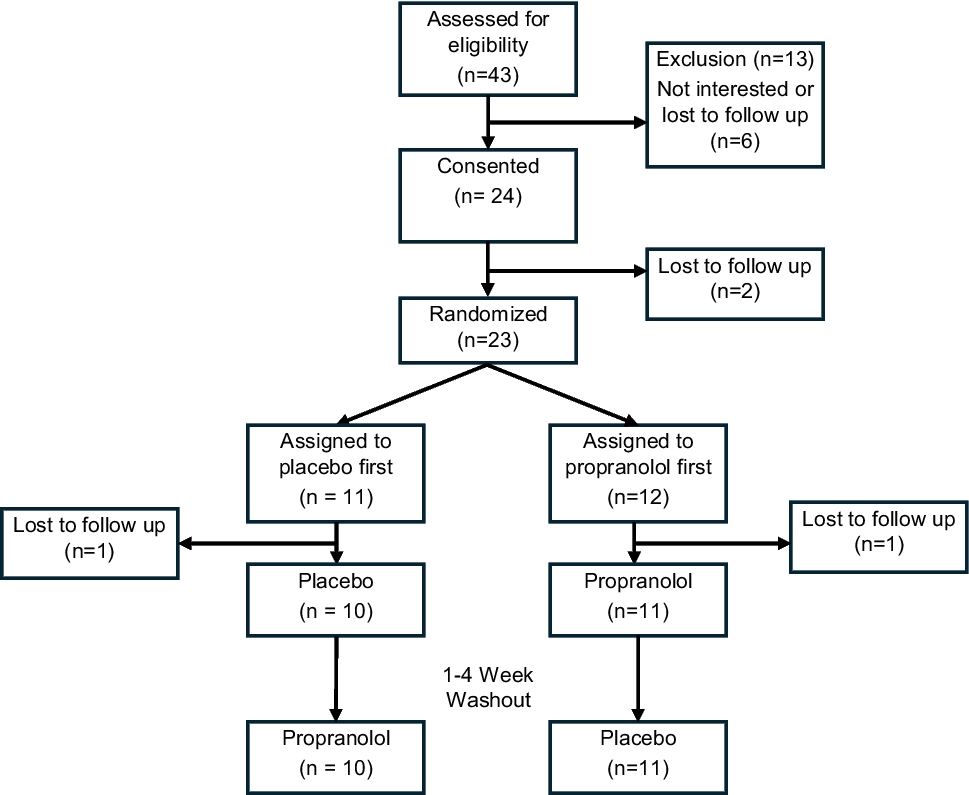 Propranolol mitigates sleep apnea-related cardiac responses during CPAP withdrawal: a randomized placebo-controlled cross-over clinical study