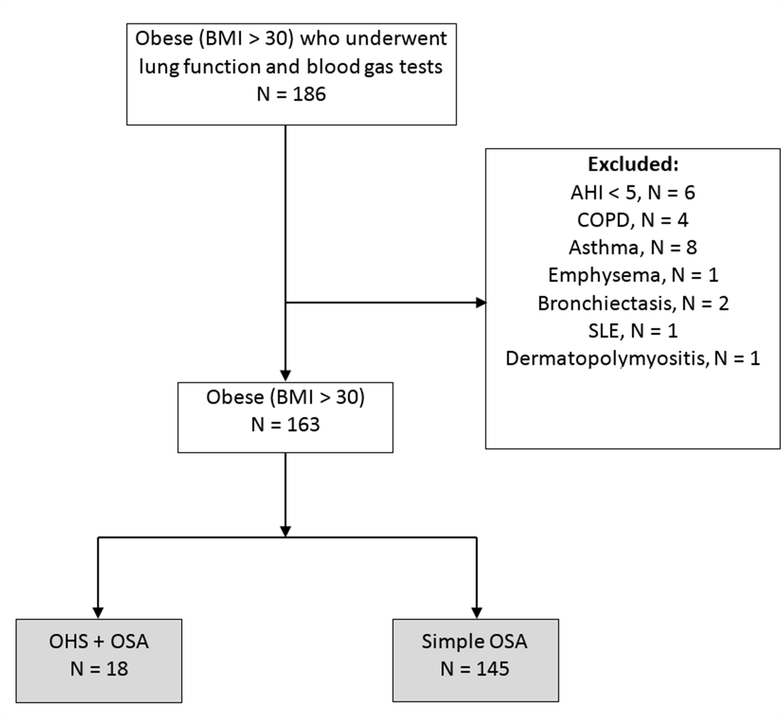 Endotypic traits and lung function in patients with obstructive sleep apnea comorbid with obesity hypoventilation syndrome
