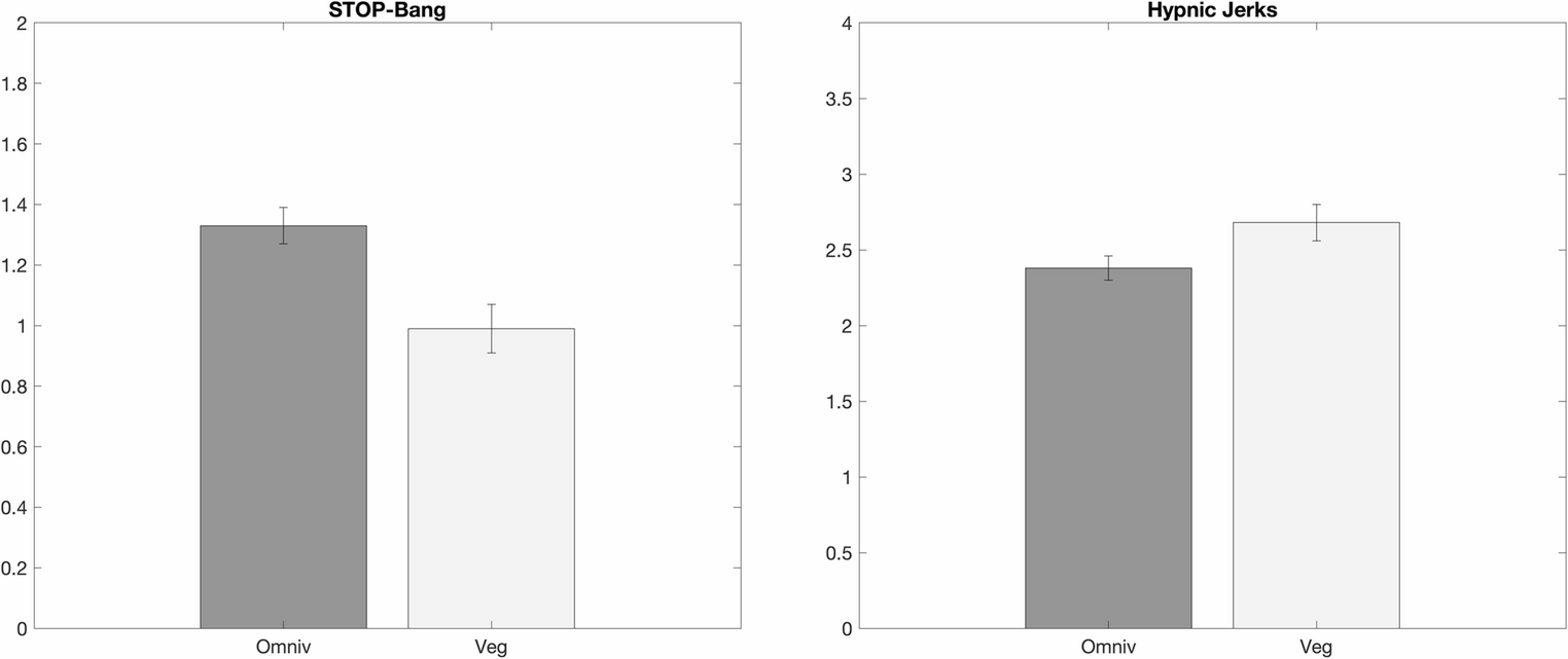 Sleeping green: an Italian survey for the assessment of the relationship between sleep and vegetarian diet