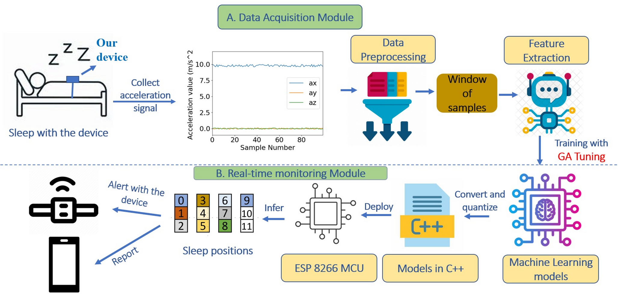 GA-SPARF: Genetic algorithm-tuned random forest for sleep position monitoring using accelerometer