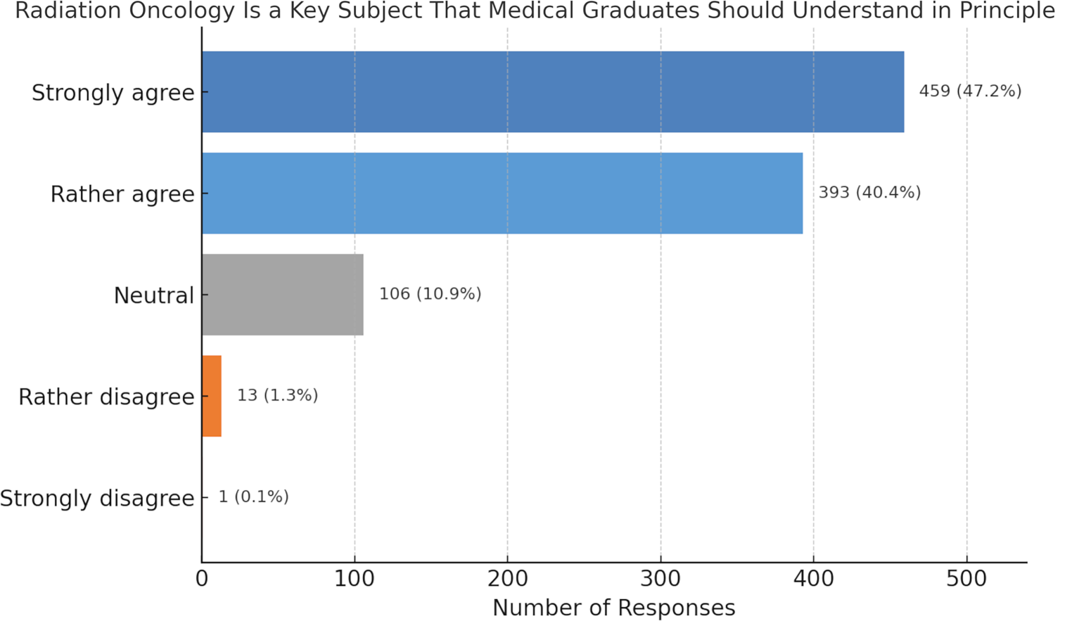 Shaping the future of radiation oncology education: results of a nationwide student survey from Germany