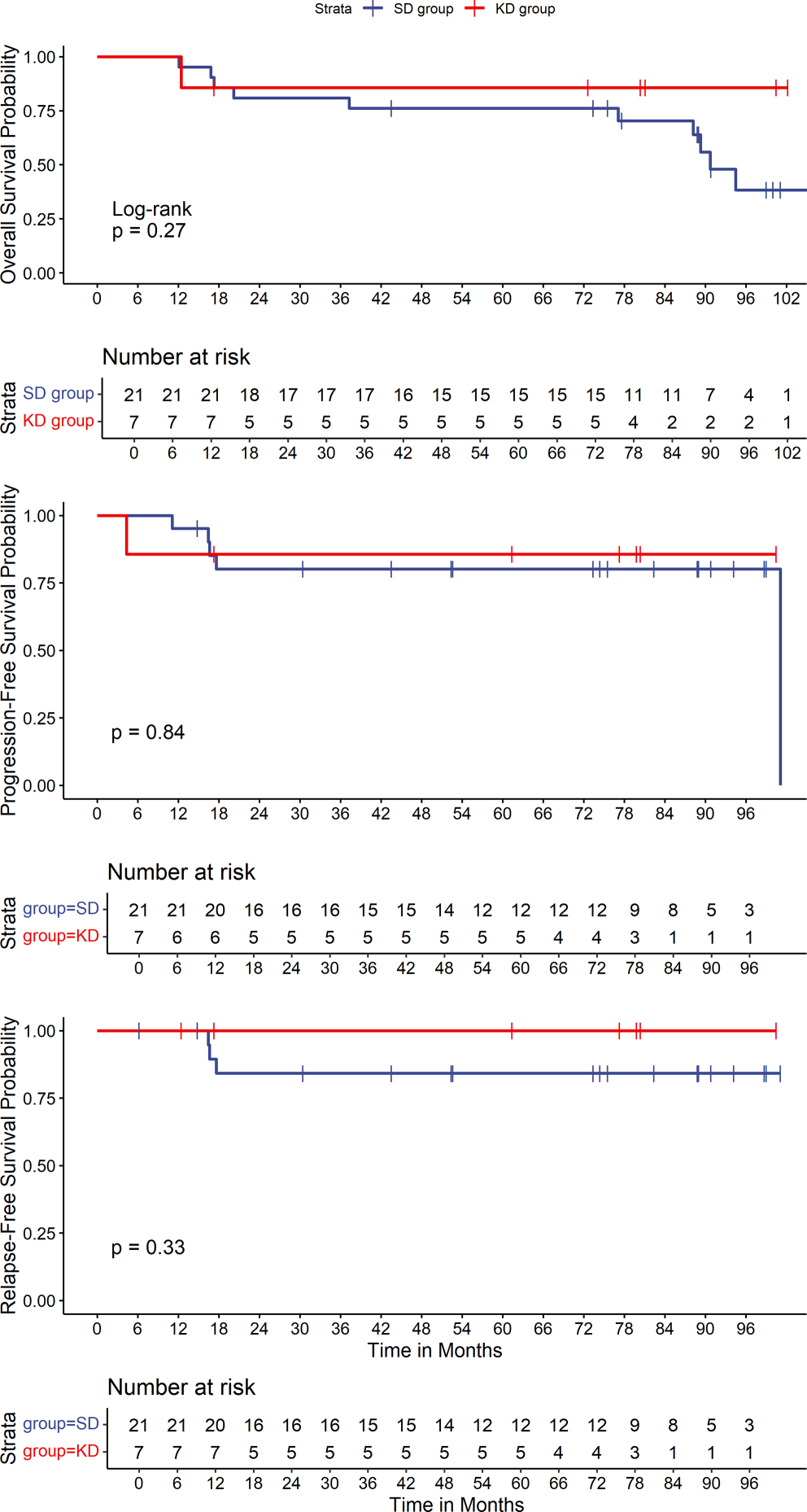 Survival outcomes of rectal and head and neck cancer patients receiving radio(chemo)therapy with a ketogenic diet. A post-hoc analysis from the KETOCOMP trial