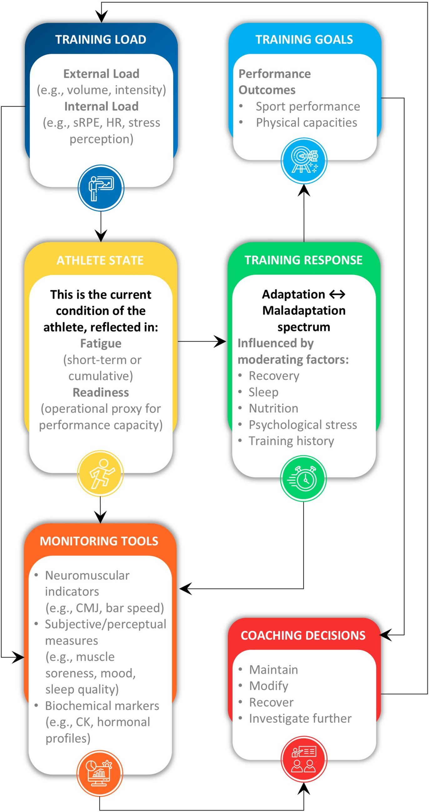 Monitoring Training Effects in Athletes: A Multidimensional Framework for Decision-Making
