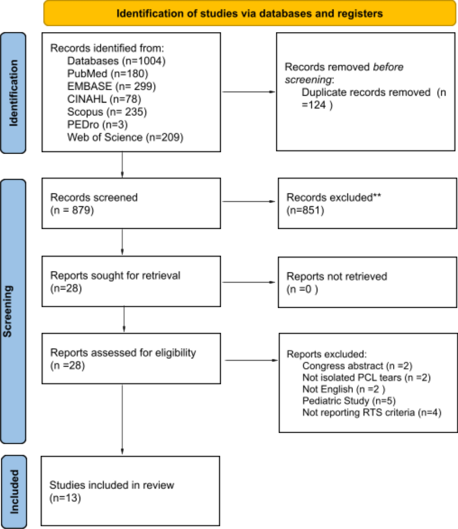 Redefining the Paradigm: Advancing Evidence-Based Return-to-Sport Criteria Following Isolated Posterior Cruciate Ligament Reconstruction: A Scoping Review
